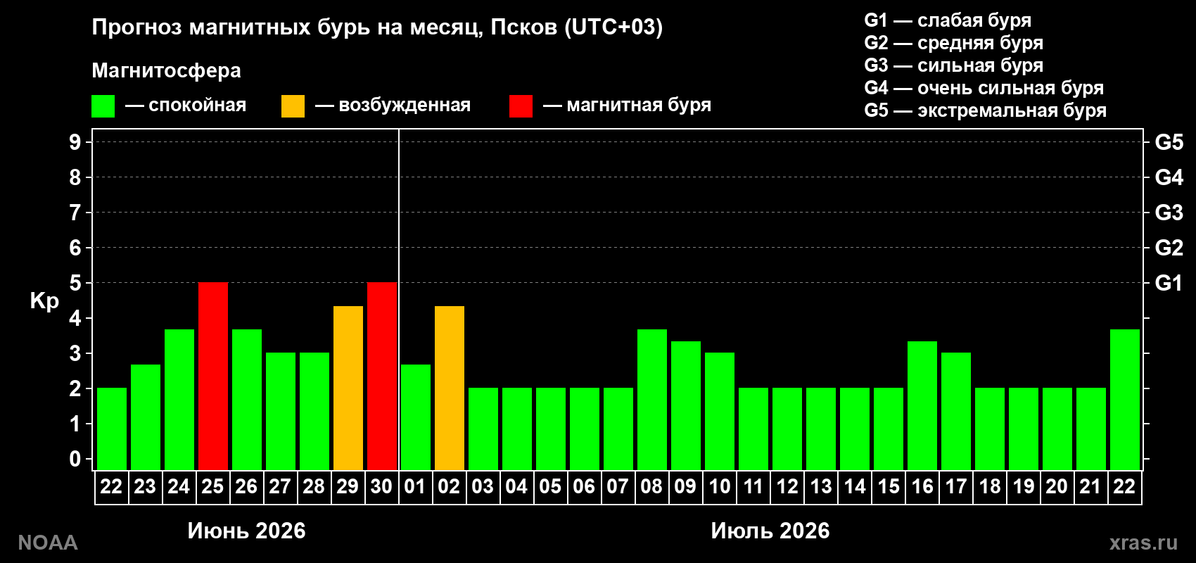 Прогноз максимального суточного геомагнитного индекса&nbsp;Kp на <b>1 месяц</b> (31 день) <b>с 22 июня по 22 июля 2026 г</b>
