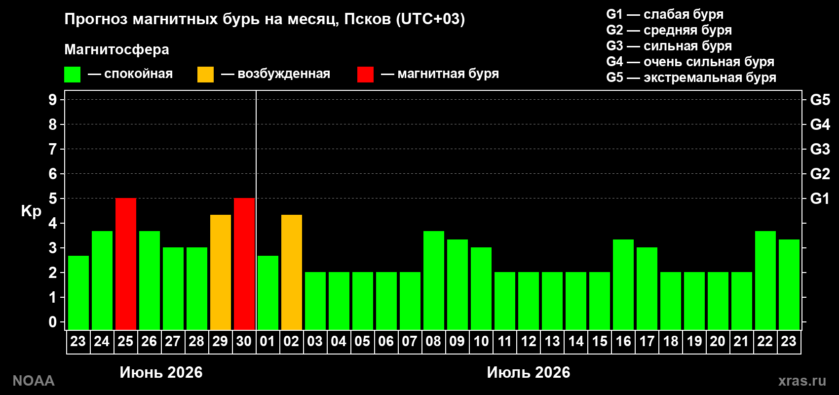 Прогноз максимального суточного геомагнитного индекса&nbsp;Kp на <b>1 месяц</b> (31 день) <b>с 23 июня по 23 июля 2026 г</b>
