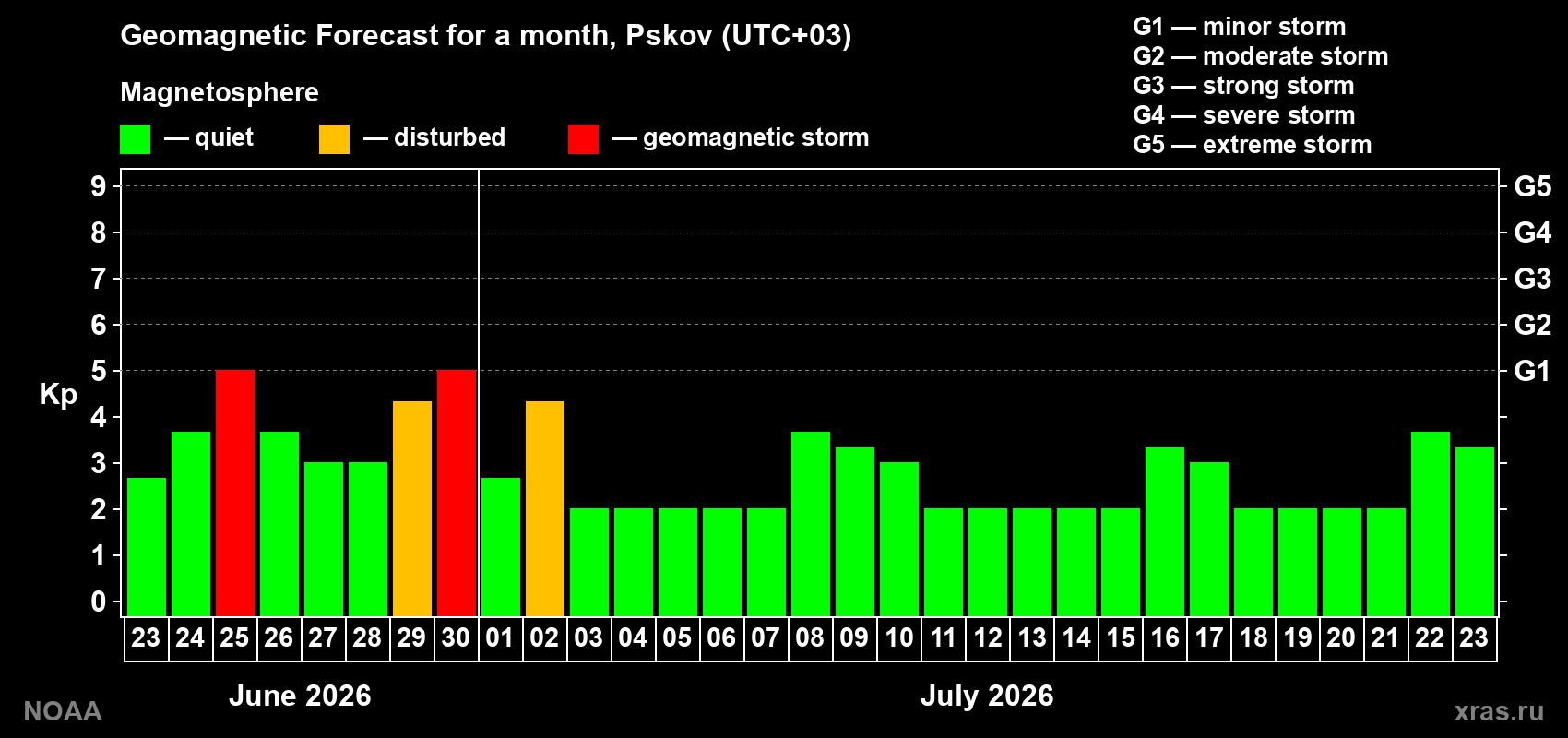 Forecast of the daily maximal value of geomagnetic index&nbsp;Kp for <b>1 month</b> (31 days) <b>from Jun 23, 2026 to Jul 23, 2026</b>