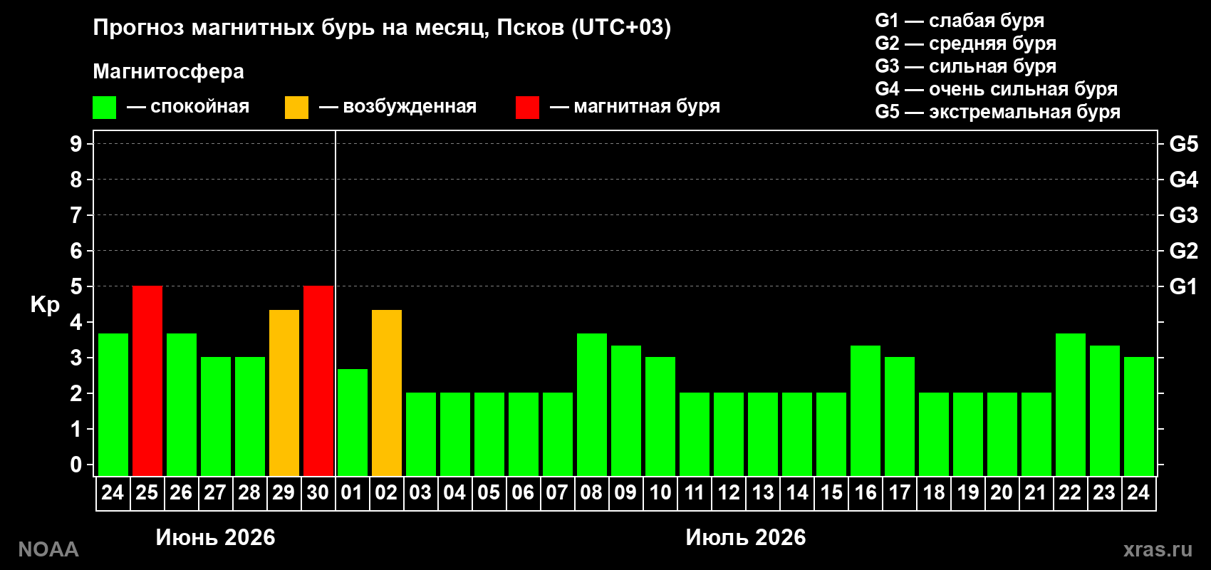 Прогноз максимального суточного геомагнитного индекса&nbsp;Kp на <b>1 месяц</b> (31 день) <b>с 24 июня по 24 июля 2026 г</b>