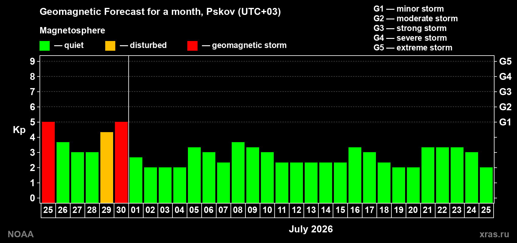 Forecast of the daily maximal value of geomagnetic index&nbsp;Kp for <b>1 month</b> (31 days) <b>from Jun 25, 2026 to Jul 25, 2026</b>