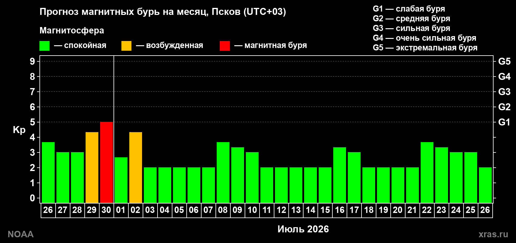 Прогноз максимального суточного геомагнитного индекса&nbsp;Kp на <b>1 месяц</b> (31 день) <b>с 26 июня по 26 июля 2026 г</b>