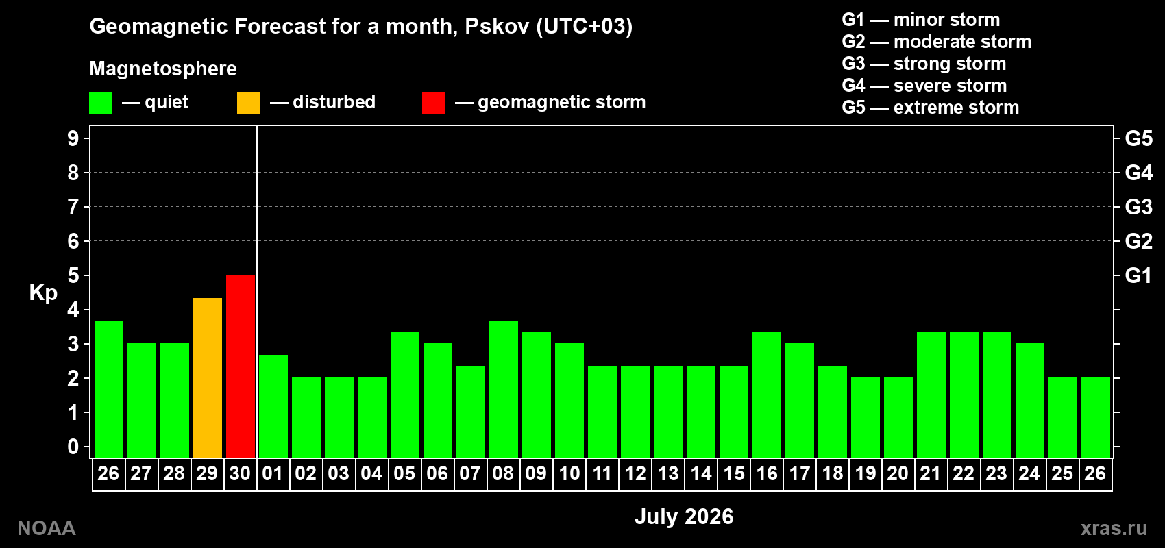Forecast of the daily maximal value of geomagnetic index&nbsp;Kp for <b>1 month</b> (31 days) <b>from Jun 26, 2026 to Jul 26, 2026</b>