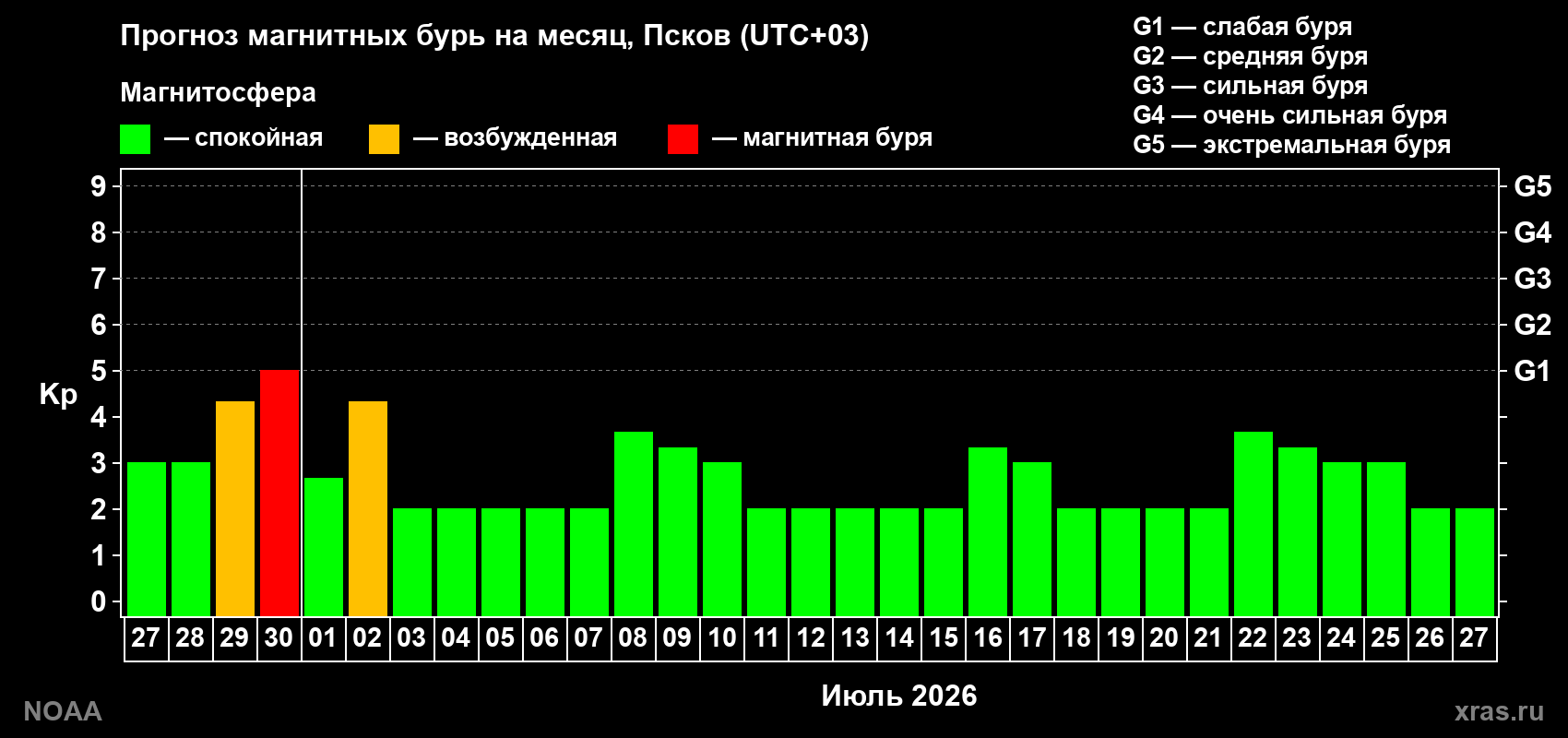 Прогноз максимального суточного геомагнитного индекса&nbsp;Kp на <b>1 месяц</b> (31 день) <b>с 27 июня по 27 июля 2026 г</b>