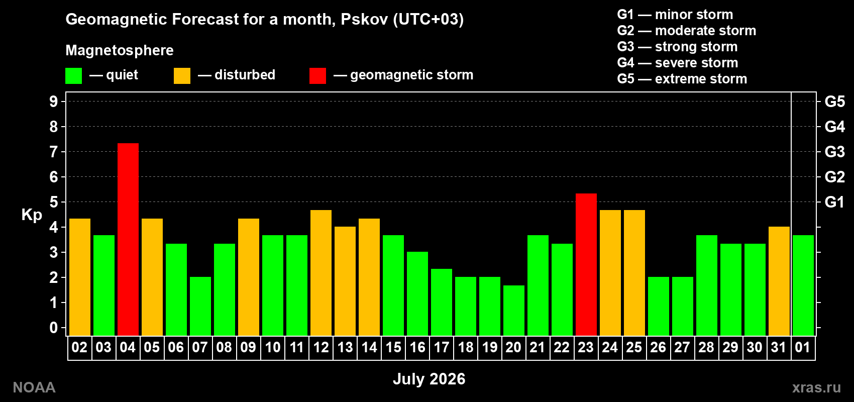 Geomagnetic index Kp forecast for the next month