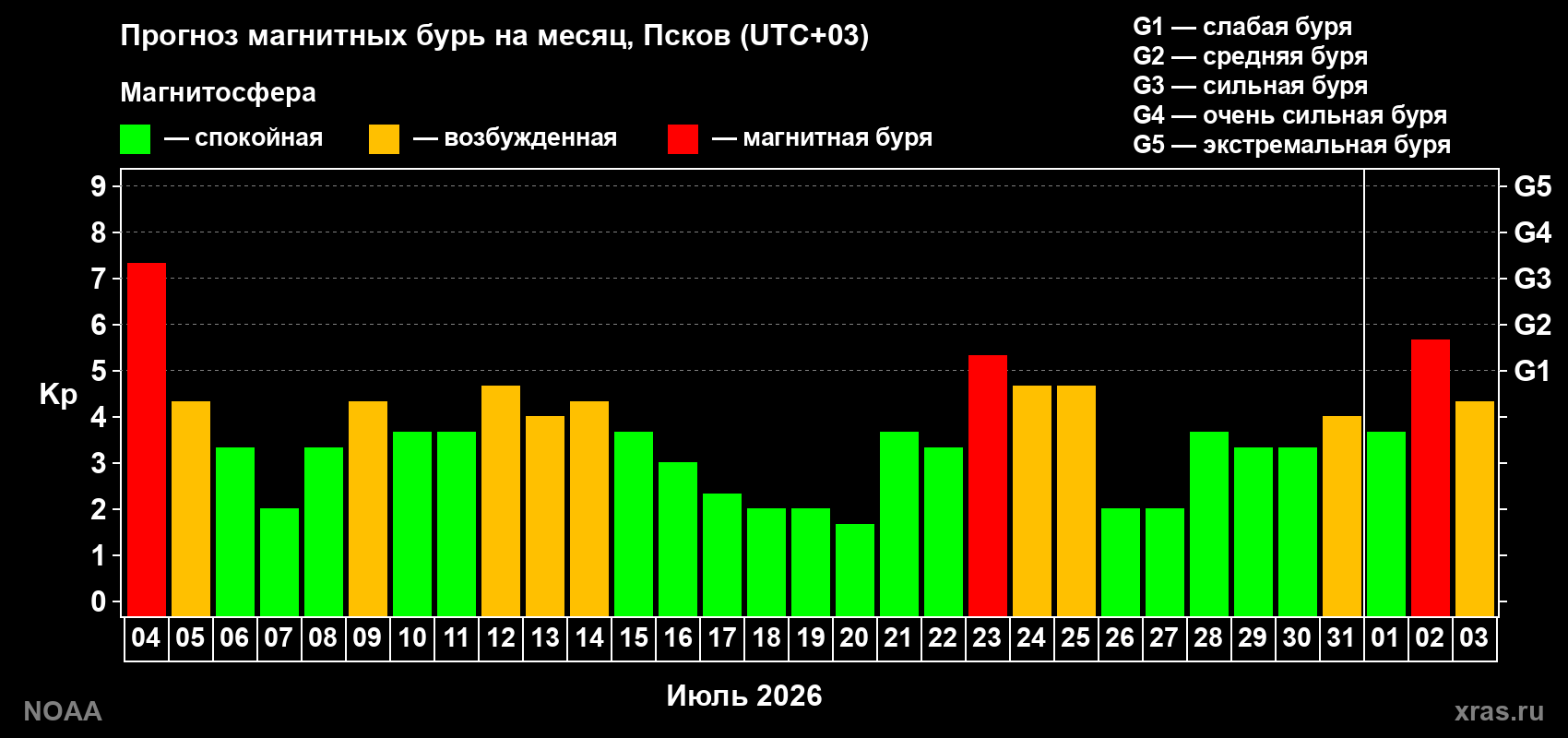 Прогноз геомагнитного индекса Kp на следующий месяц