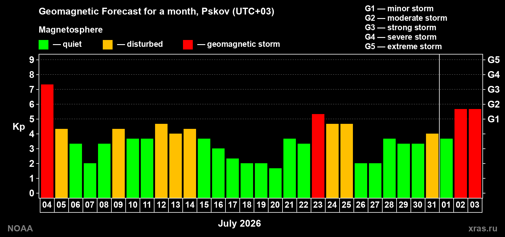Geomagnetic index Kp forecast for the next month