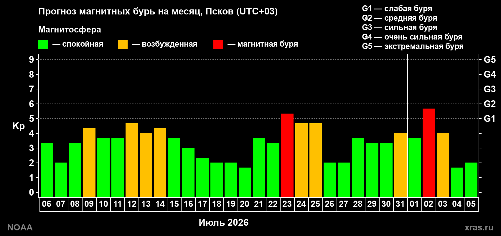 Прогноз геомагнитного индекса Kp на следующий месяц