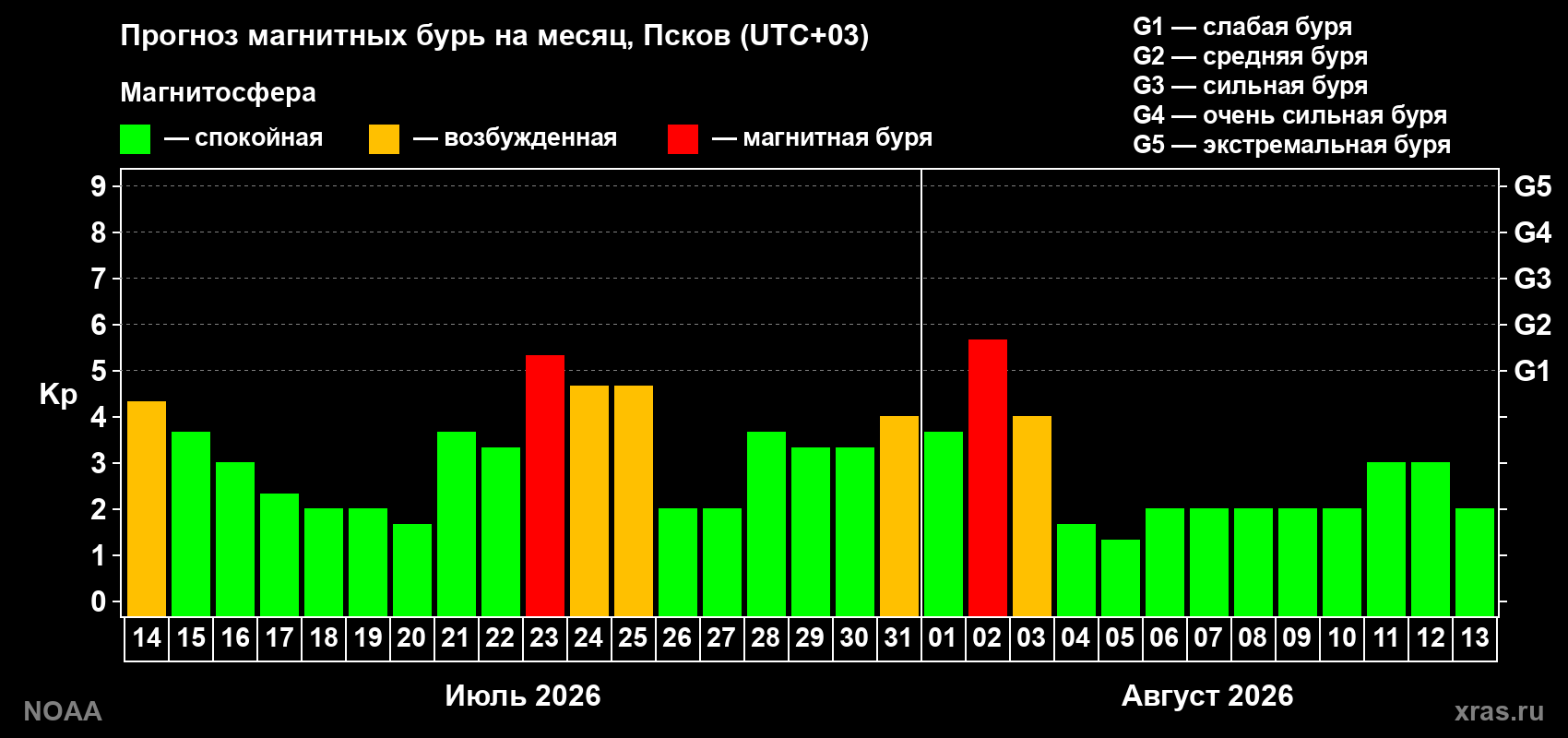 Прогноз геомагнитного индекса Kp на следующий месяц