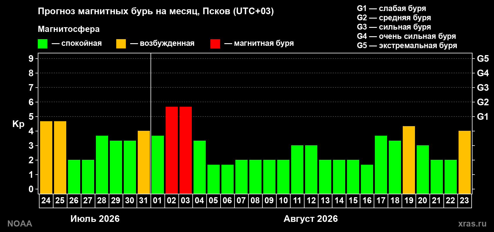 Прогноз геомагнитного индекса Kp на следующий месяц