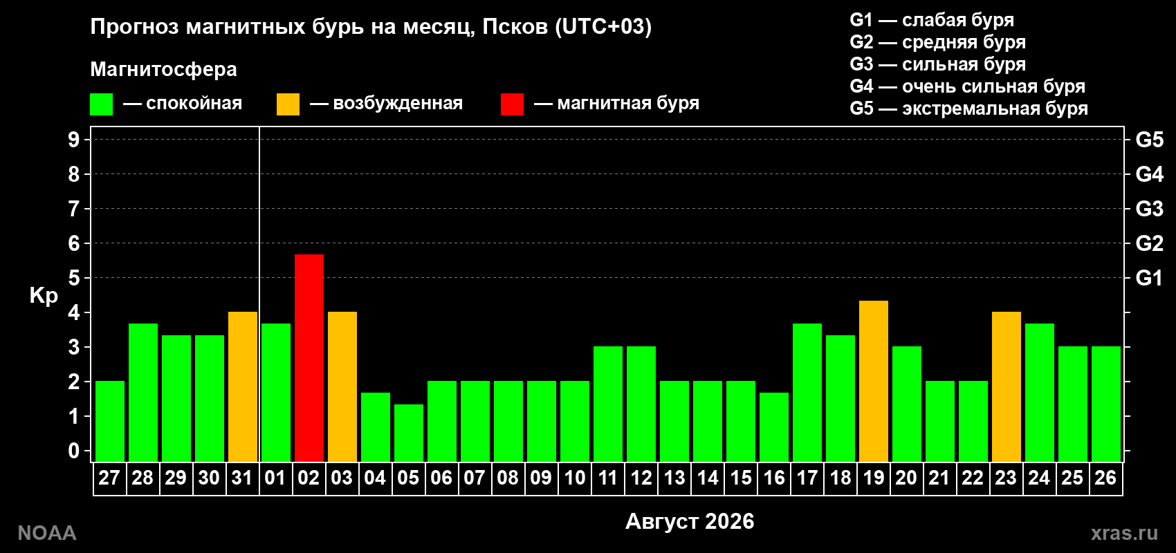 Прогноз геомагнитного индекса Kp на следующий месяц