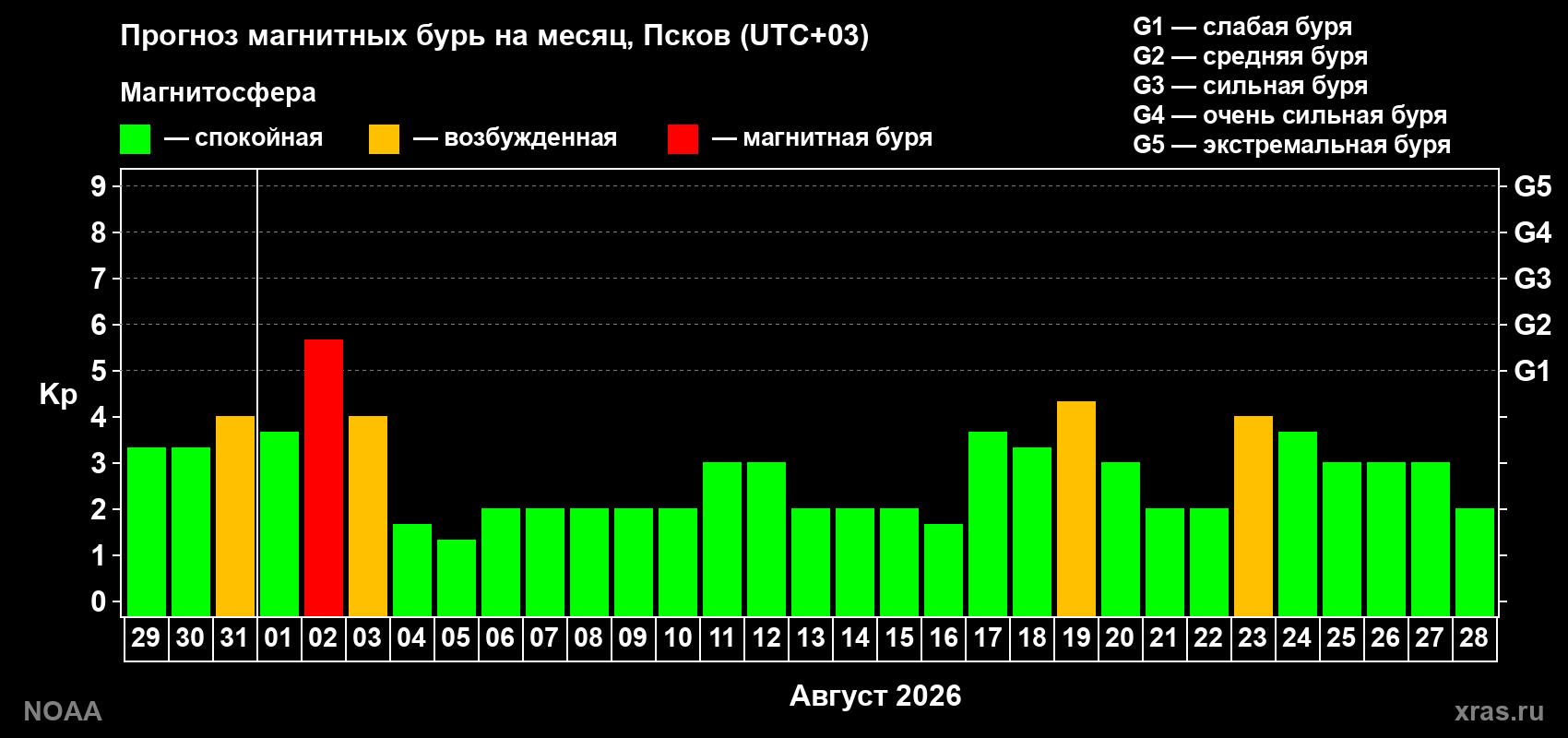 Прогноз геомагнитного индекса Kp на следующий месяц