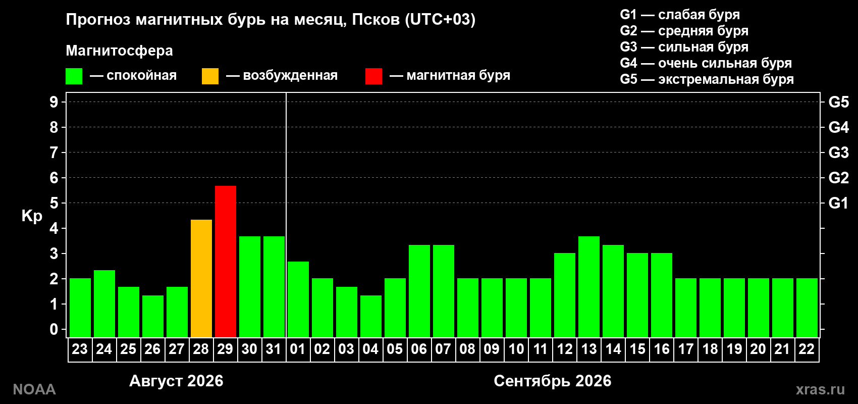 Прогноз геомагнитного индекса Kp на следующий месяц