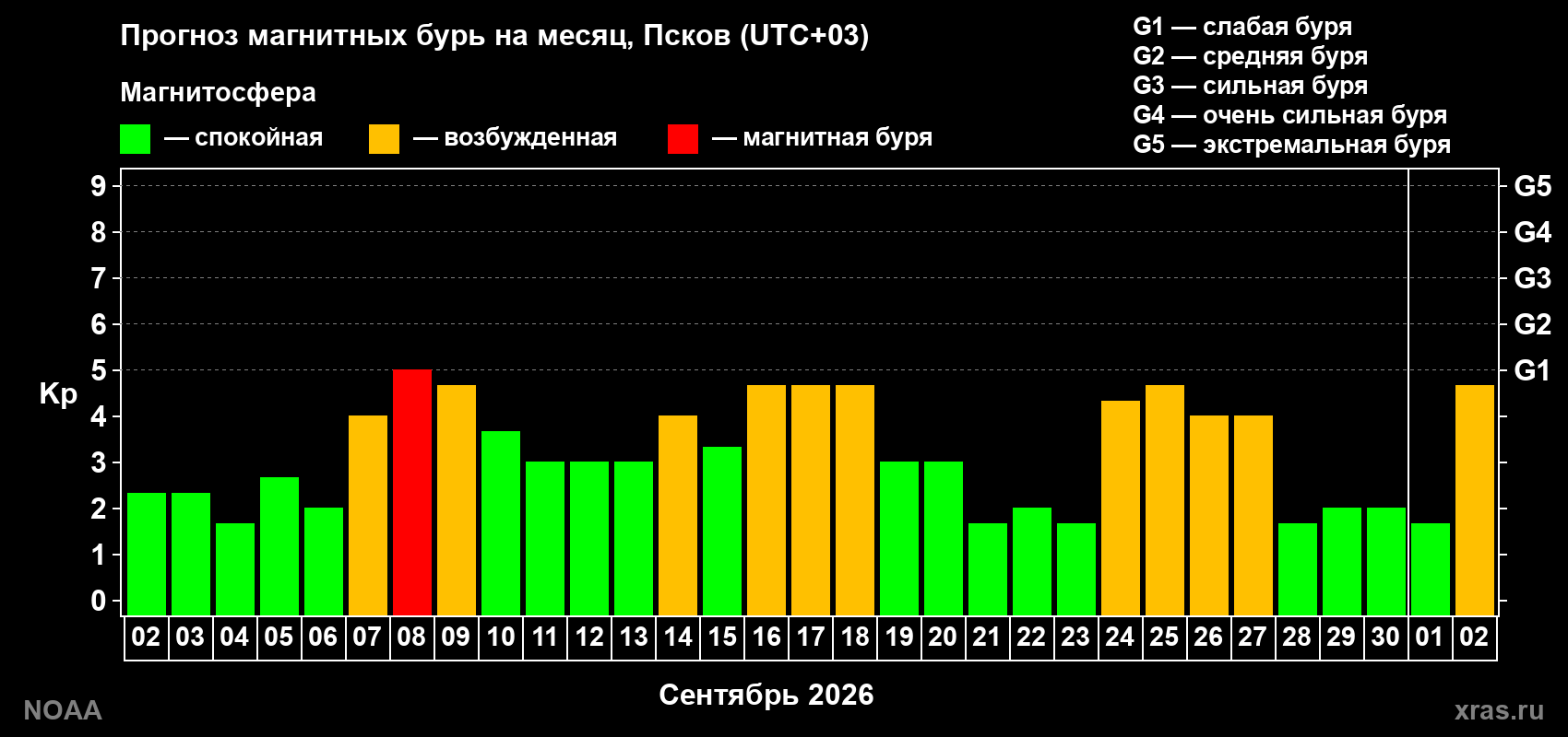 Прогноз геомагнитного индекса Kp на следующий месяц