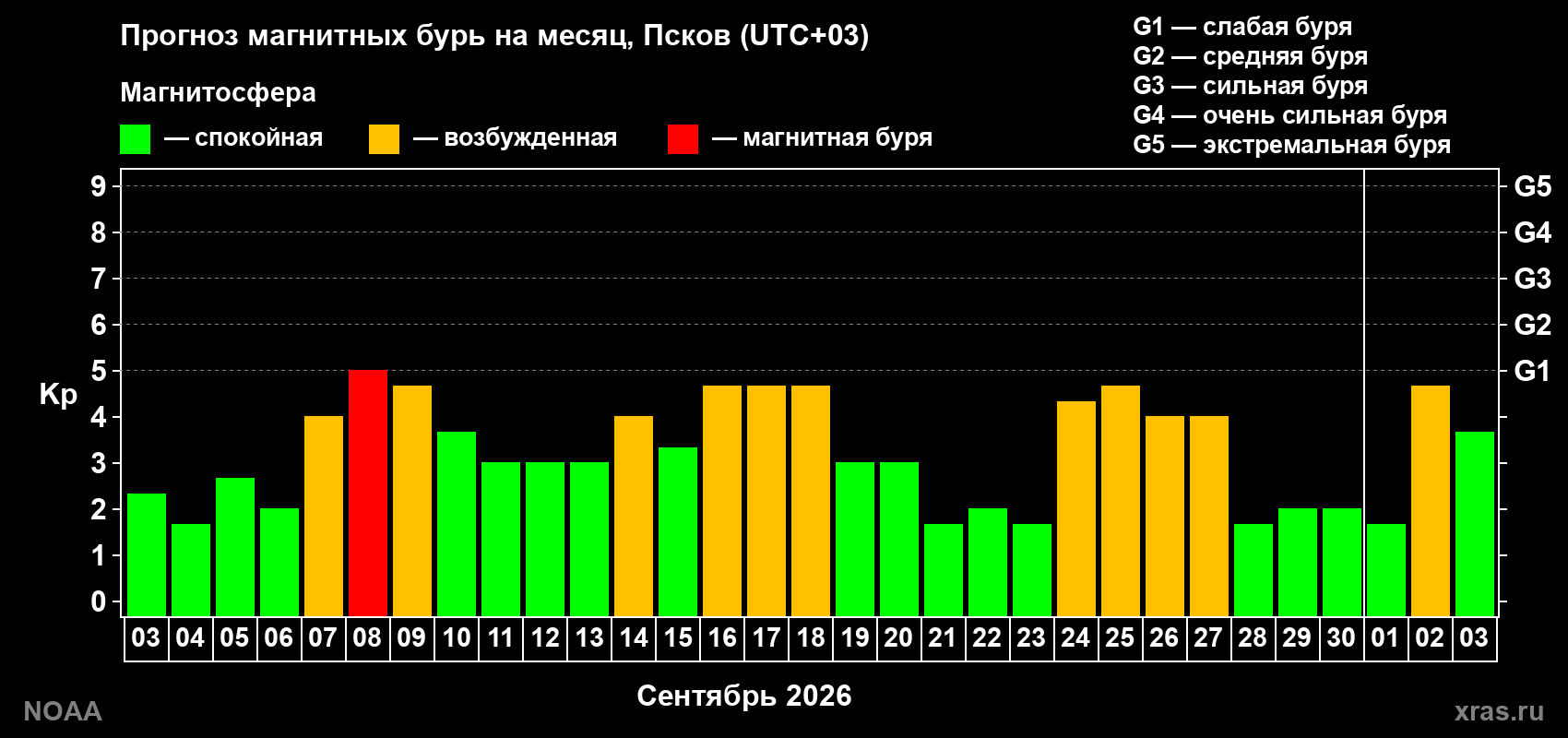 Прогноз геомагнитного индекса Kp на следующий месяц