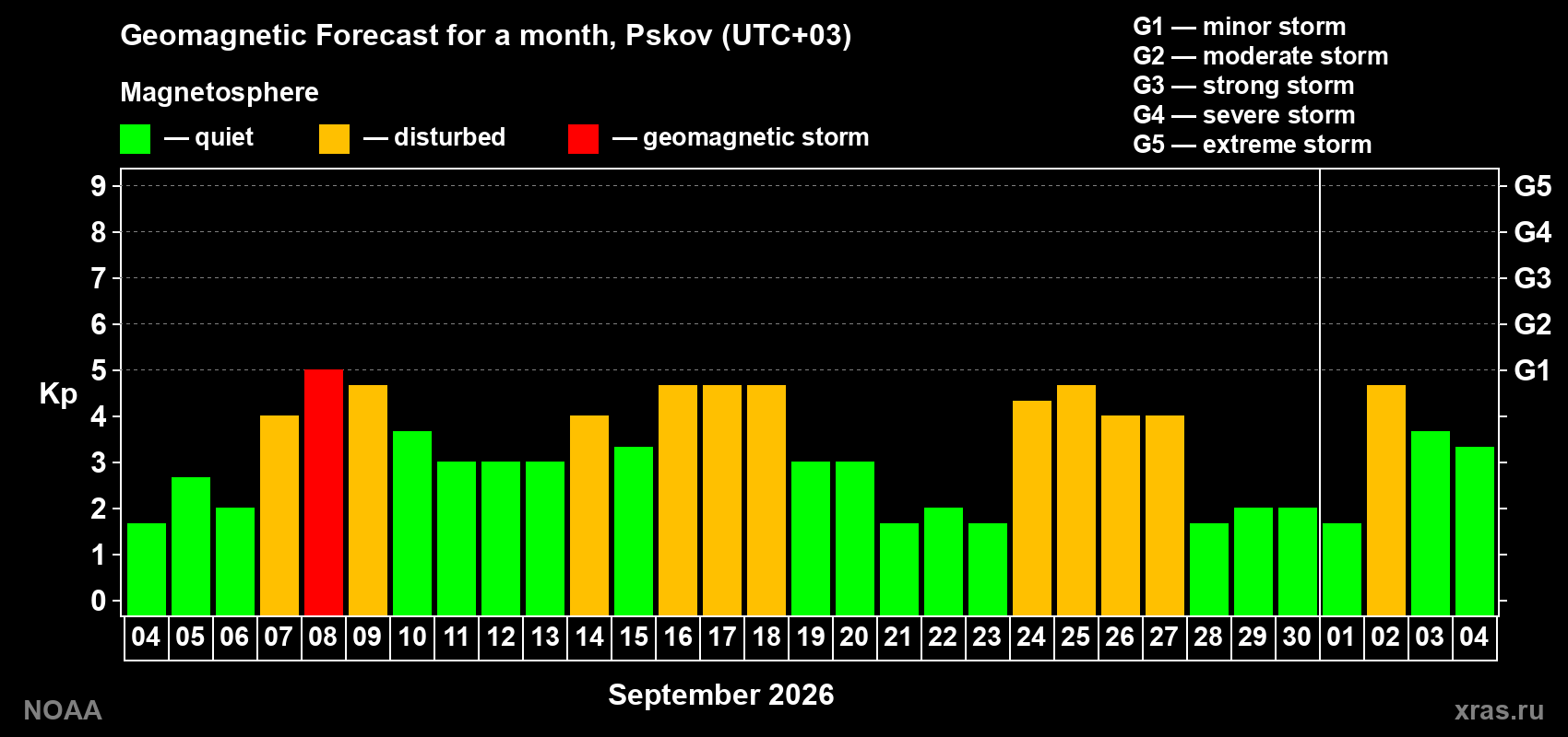 Geomagnetic index Kp forecast for the next month