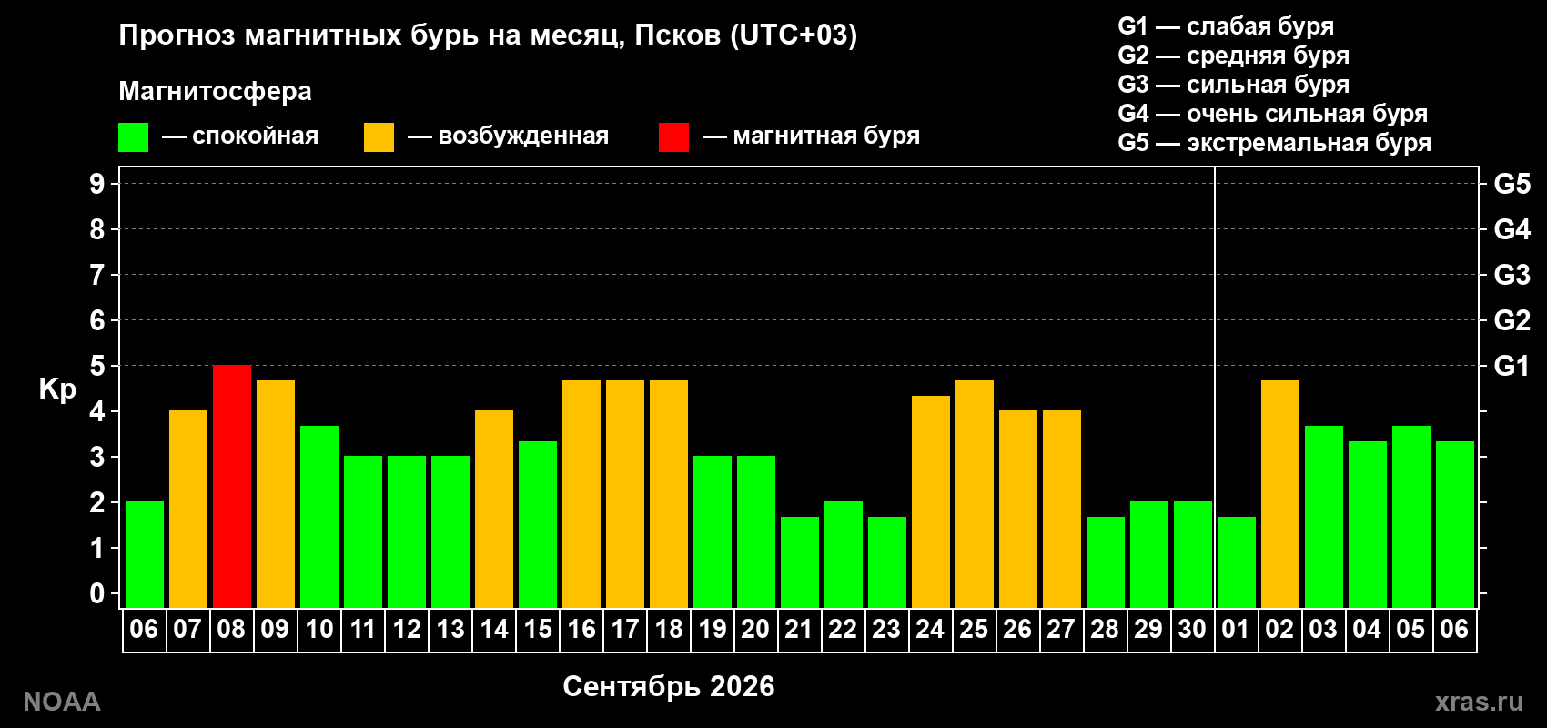 Прогноз геомагнитного индекса Kp на следующий месяц