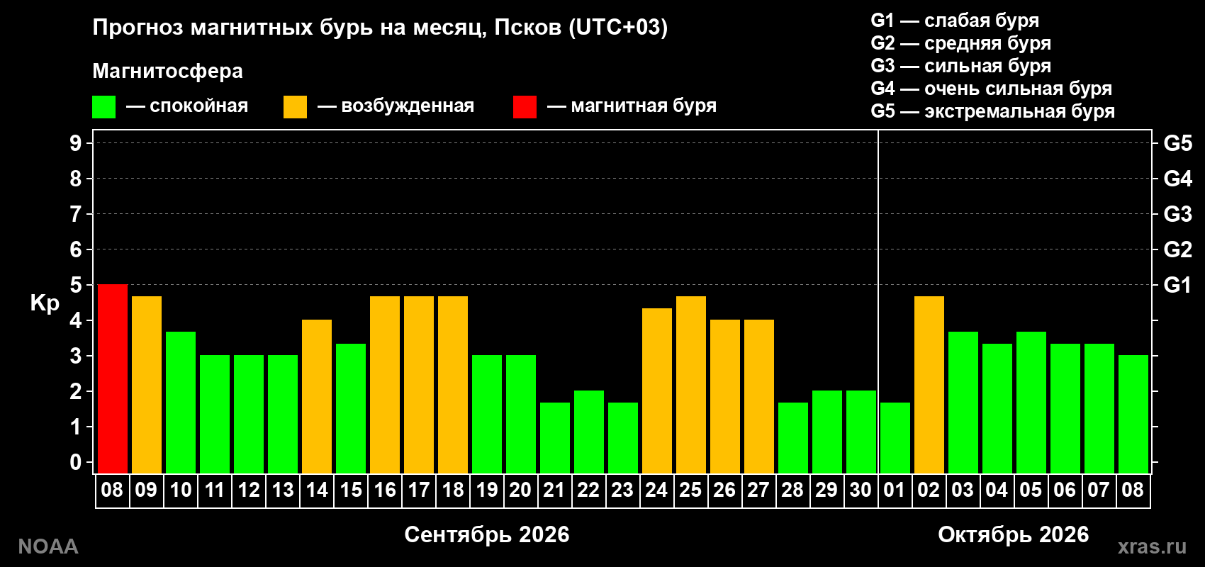 Прогноз геомагнитного индекса Kp на следующий месяц