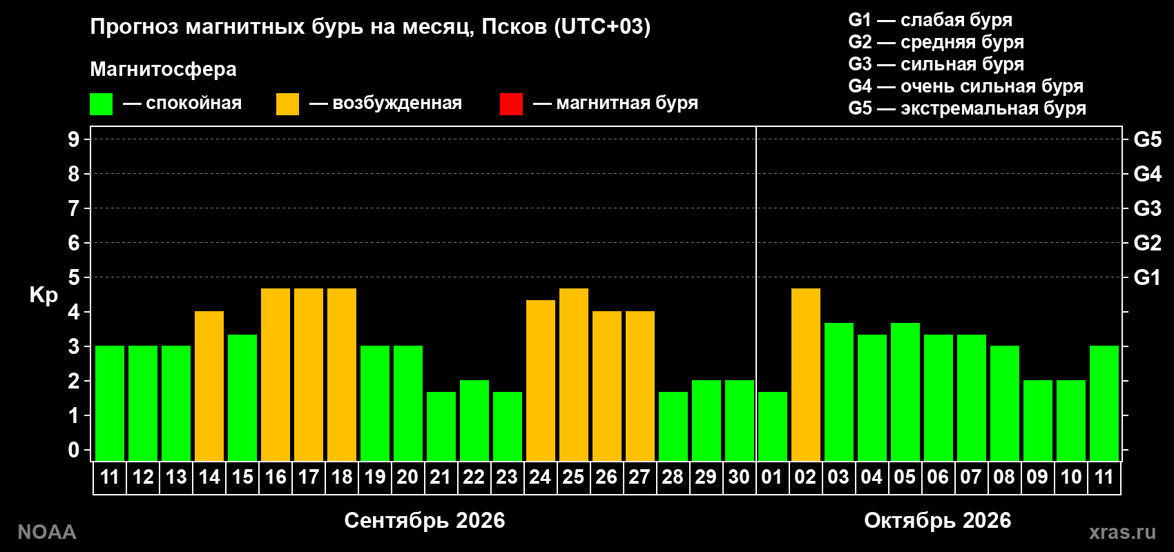 Прогноз геомагнитного индекса Kp на следующий месяц