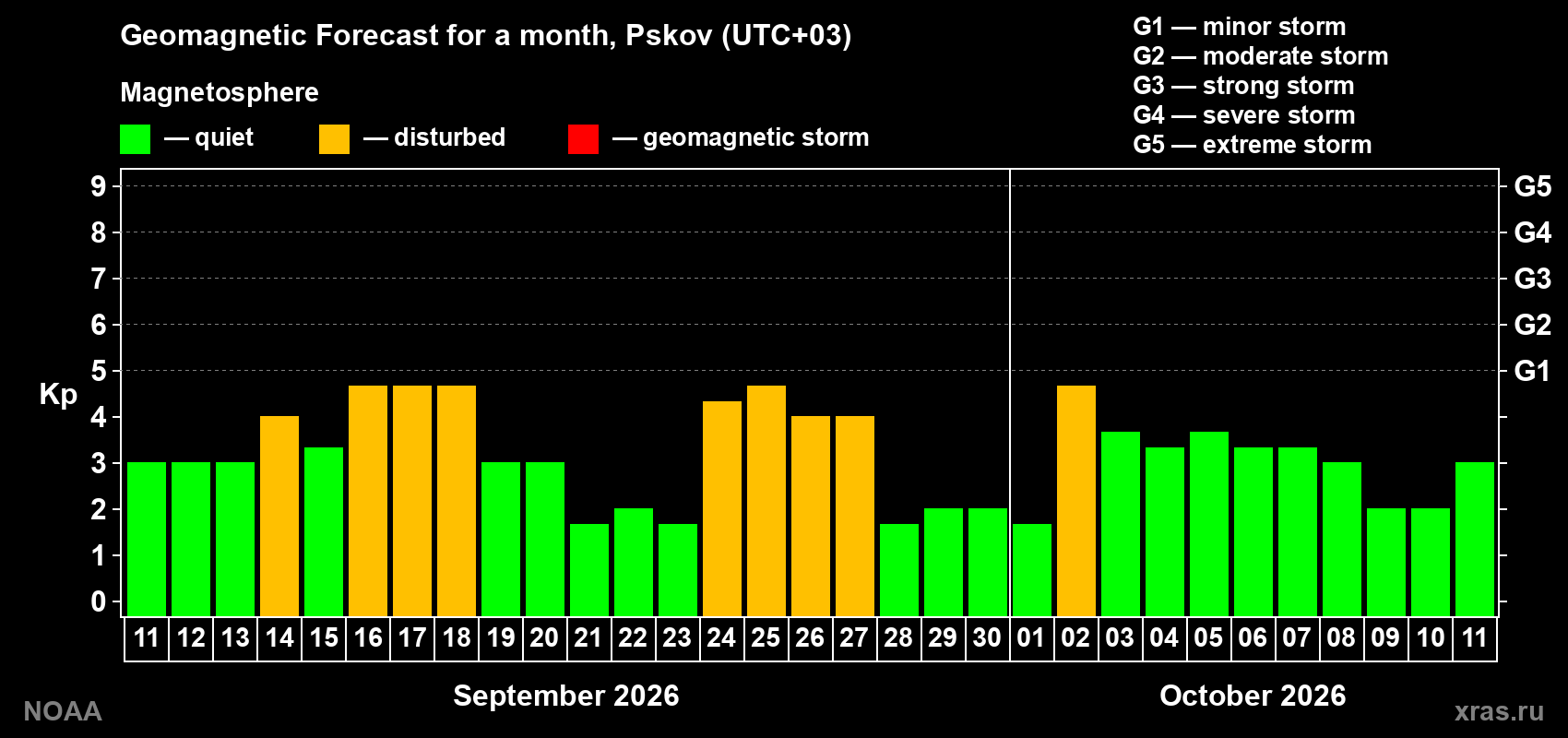 Geomagnetic index Kp forecast for the next month