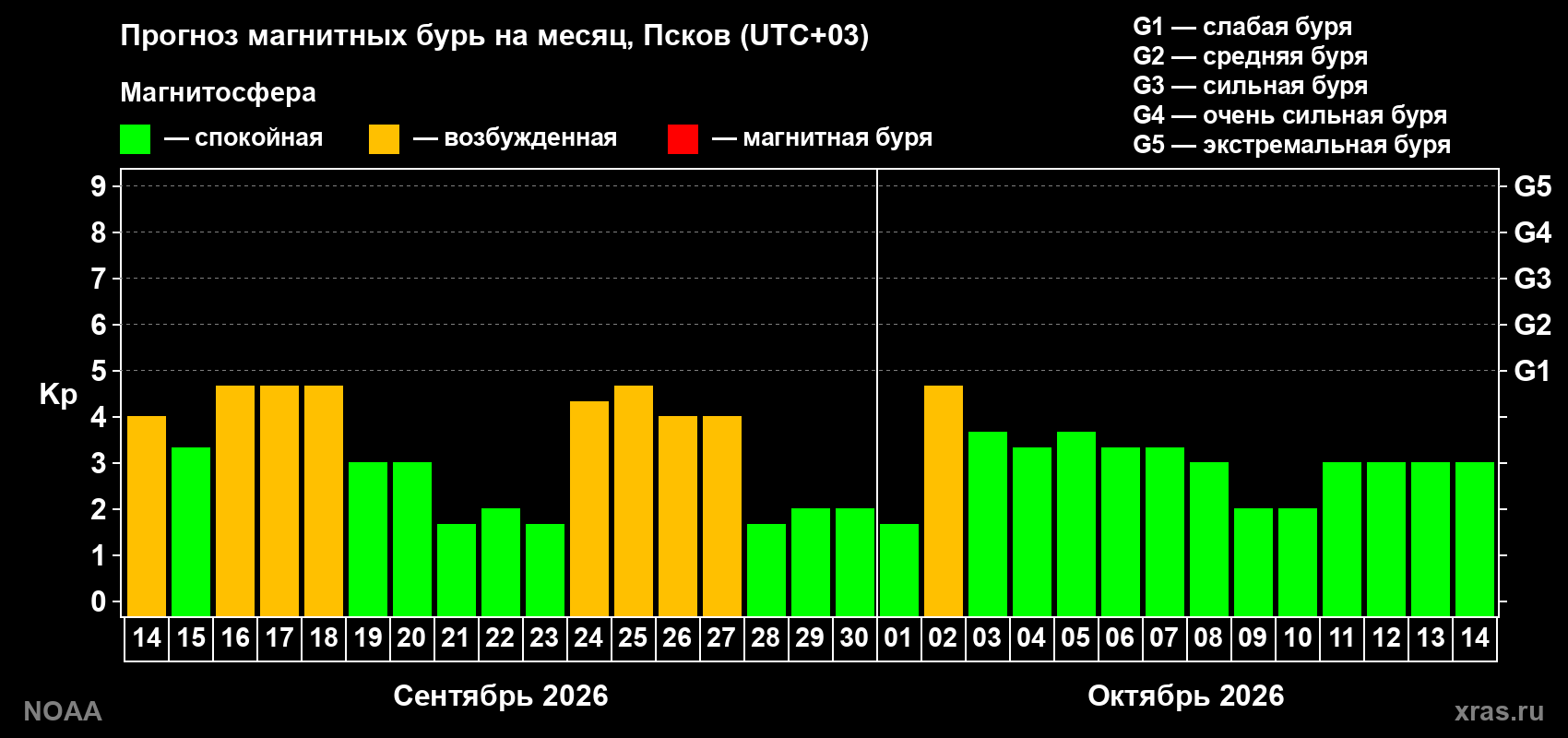 Прогноз геомагнитного индекса Kp на следующий месяц