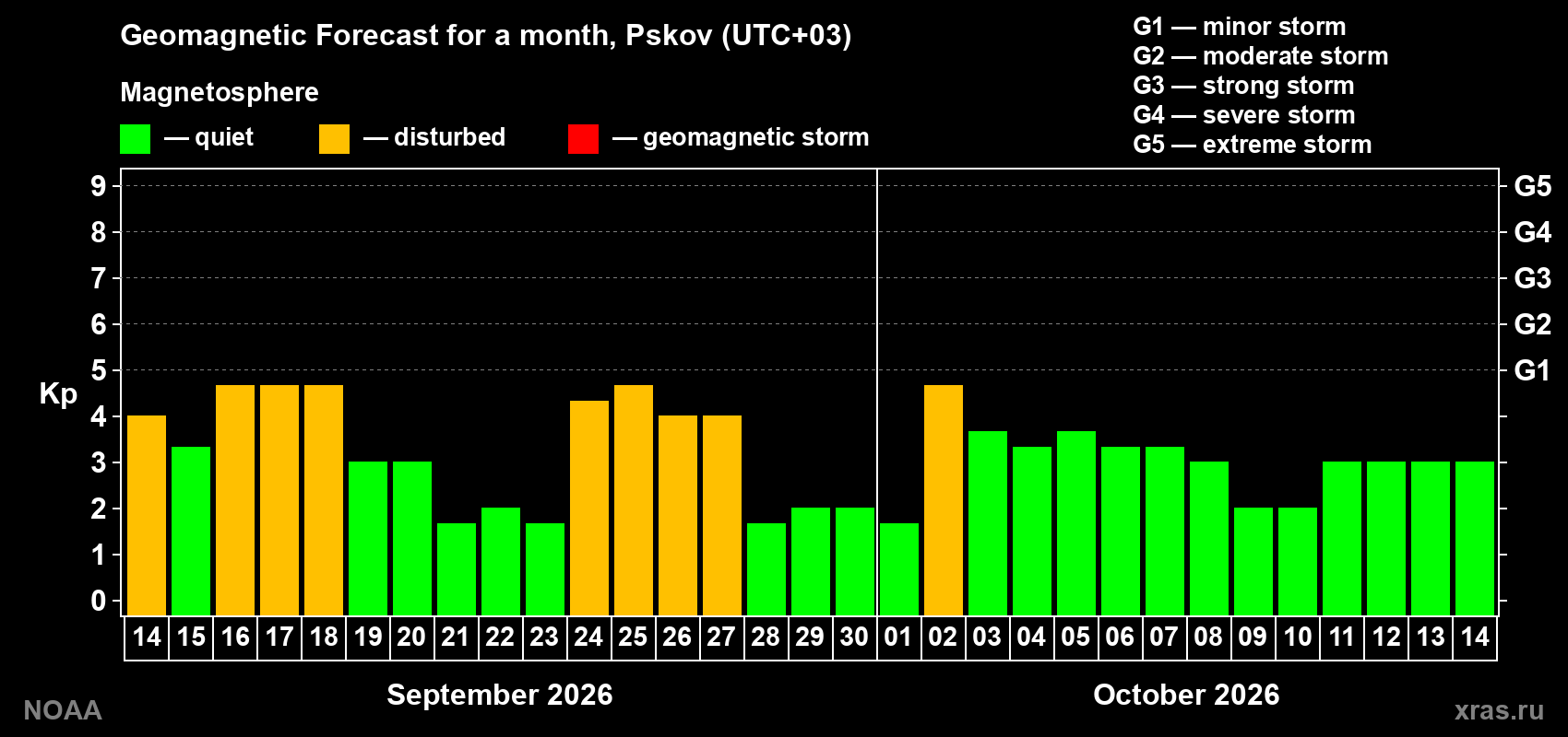 Geomagnetic index Kp forecast for the next month