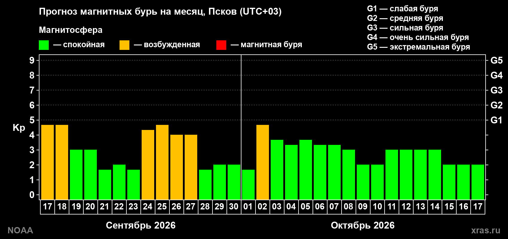 Прогноз геомагнитного индекса Kp на следующий месяц