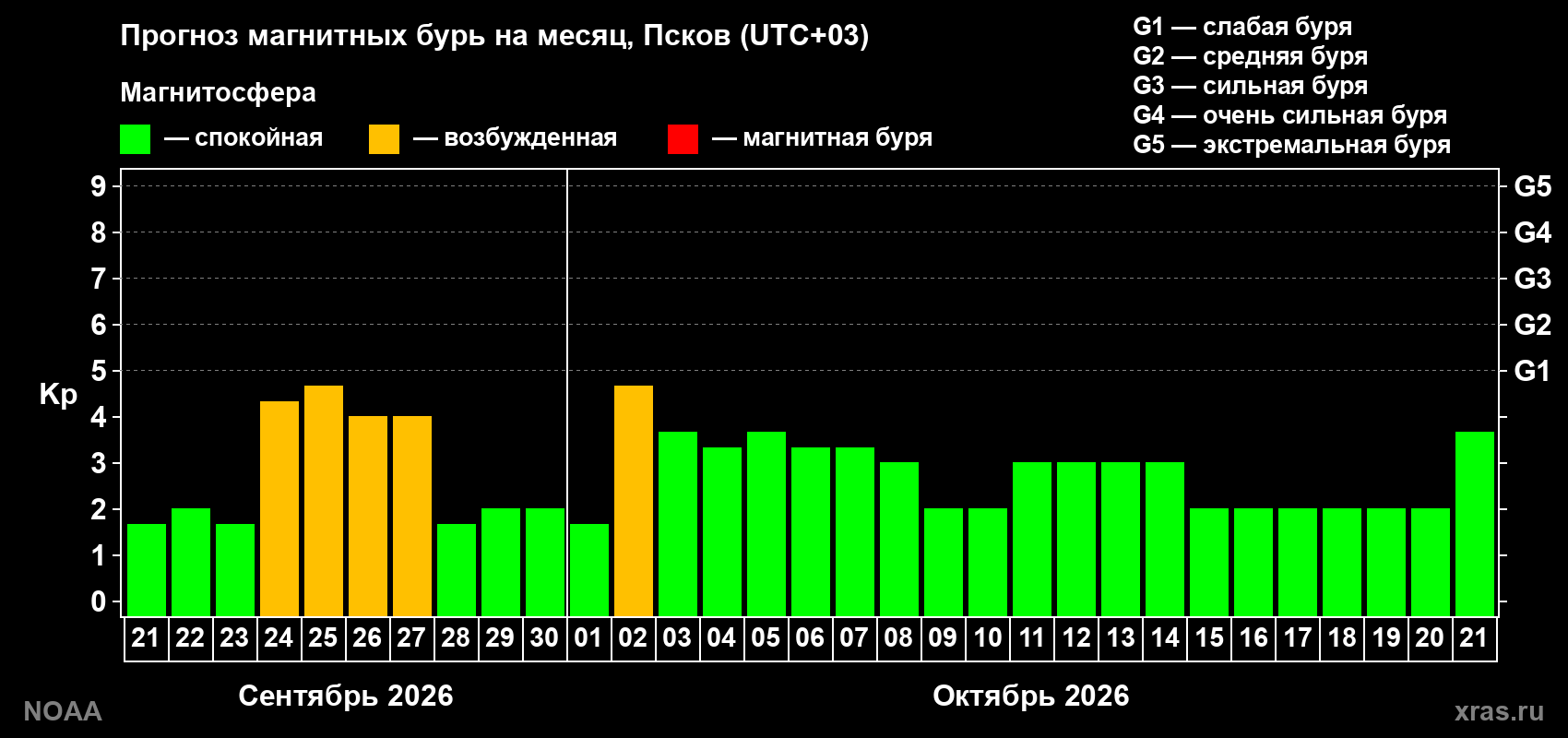 Прогноз геомагнитного индекса Kp на следующий месяц