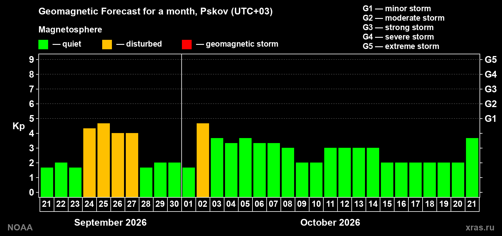 Geomagnetic index Kp forecast for the next month