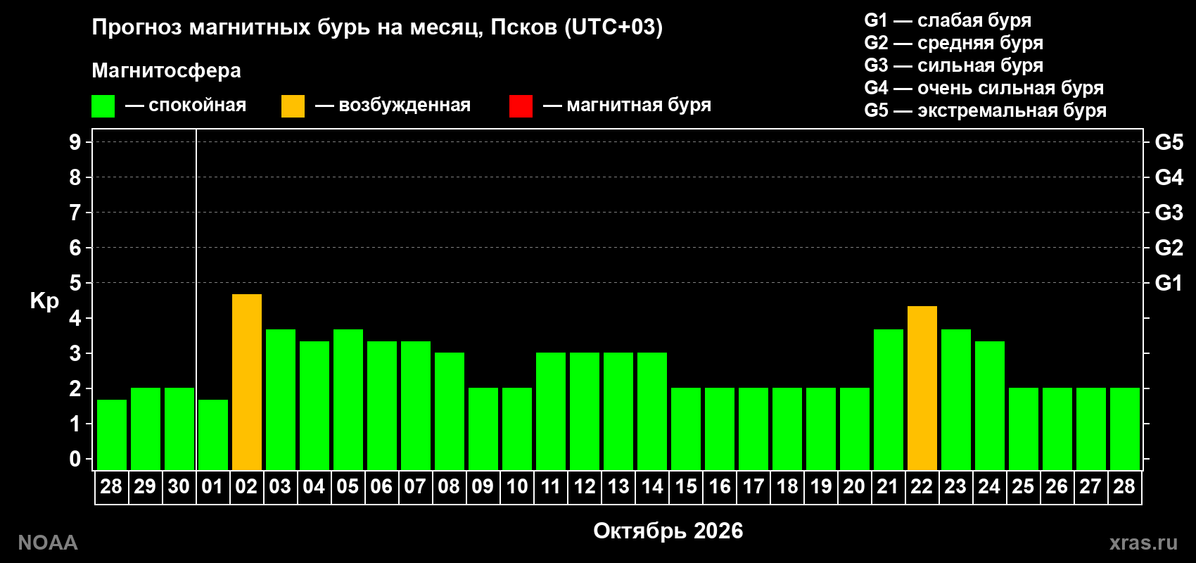 Прогноз геомагнитного индекса Kp на следующий месяц