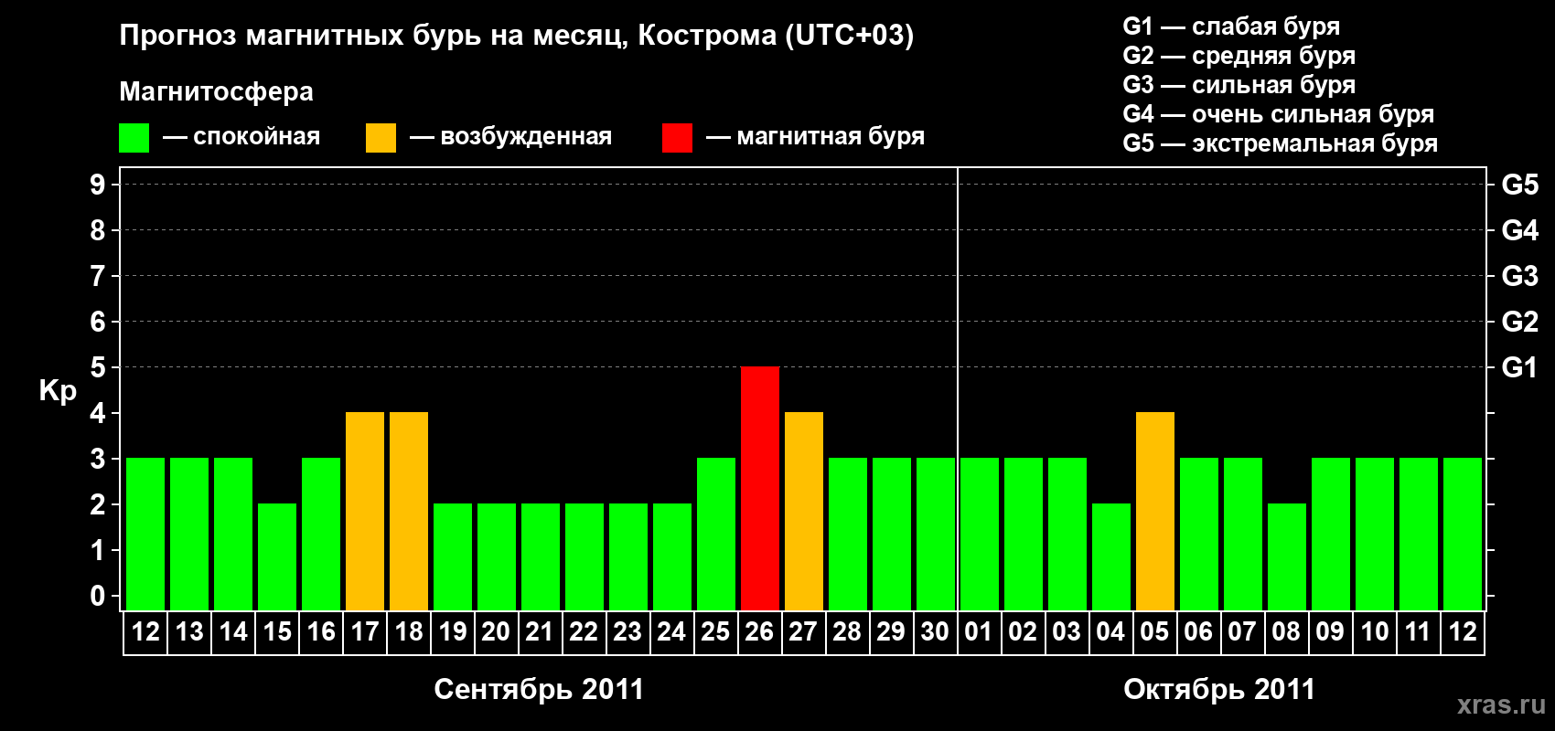 Прогноз максимального суточного геомагнитного индекса Kp на <b>1 месяц</b> (31 день) <b>с 12 сентября по 12 октября 2011 г</b>