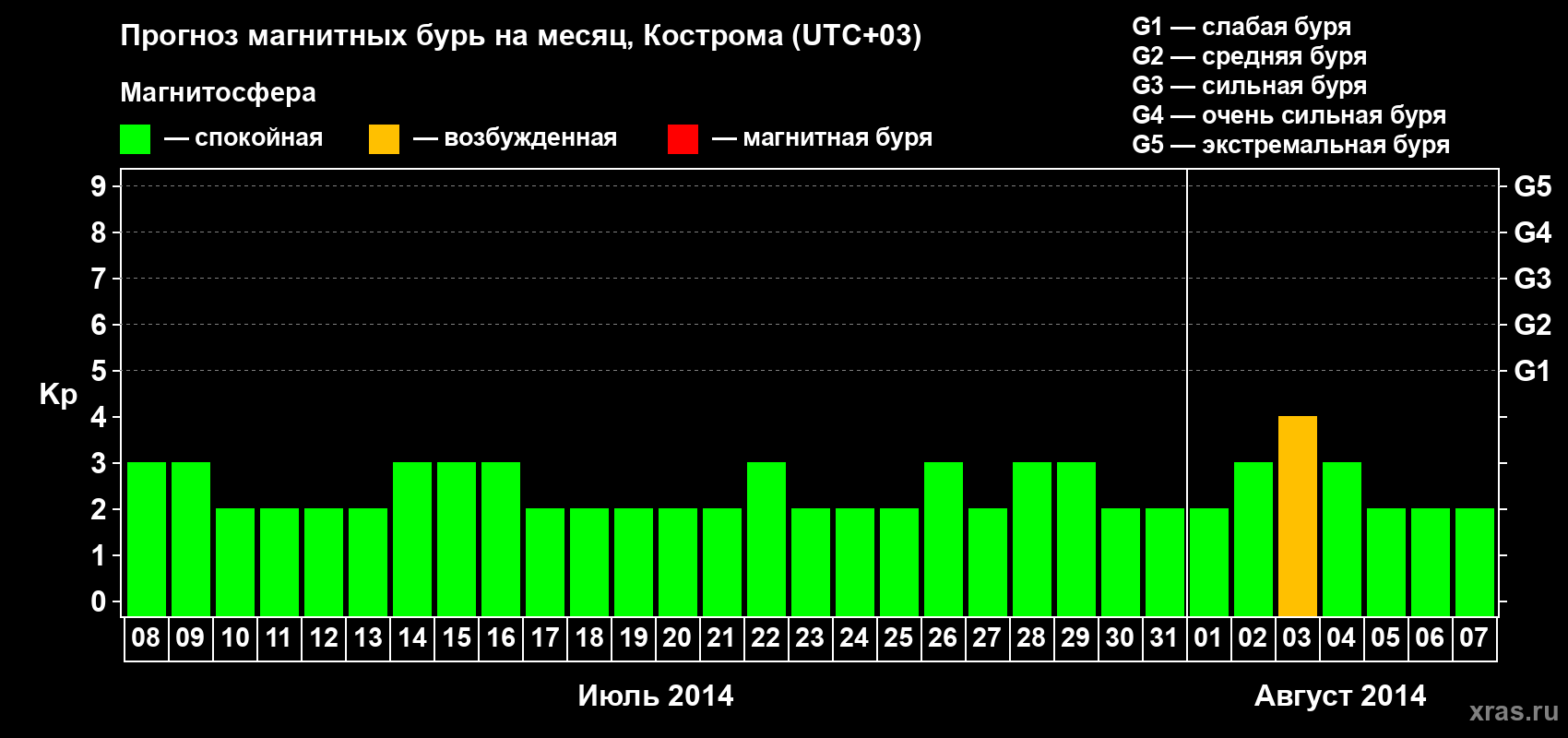 Прогноз максимального суточного геомагнитного индекса Kp на <b>1 месяц</b> (31 день) <b>с 08 июля по 07 августа 2014 г</b>