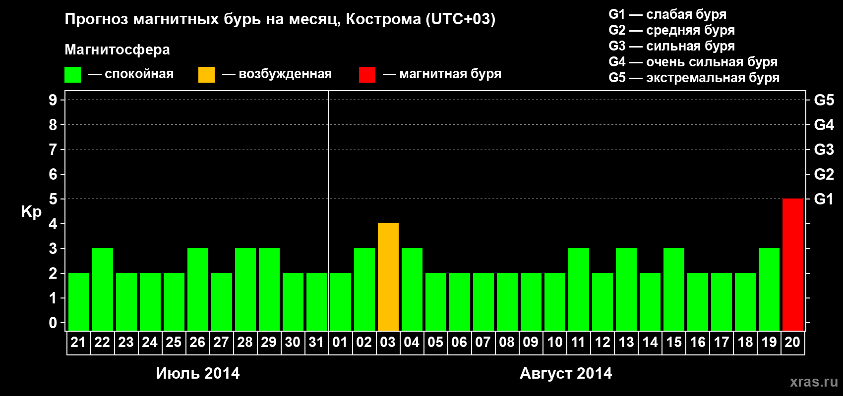 Прогноз максимального суточного геомагнитного индекса Kp на <b>1 месяц</b> (31 день) <b>с 21 июля по 20 августа 2014 г</b>