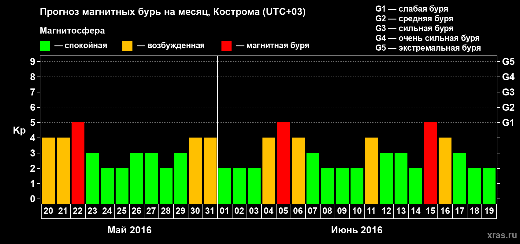 Прогноз максимального суточного геомагнитного индекса Kp на <b>1 месяц</b> (31 день) <b>с 20 мая по 19 июня 2016 г</b>