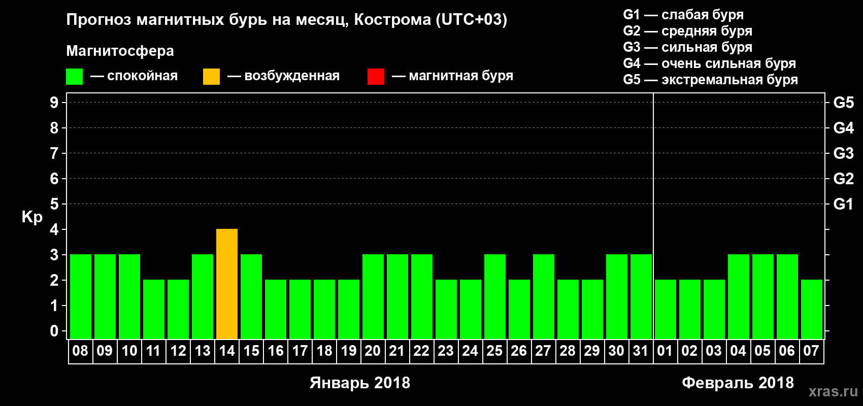 Прогноз максимального суточного геомагнитного индекса Kp на <b>1 месяц</b> (31 день) <b>с 08 января по 07 февраля 2018 г</b>
