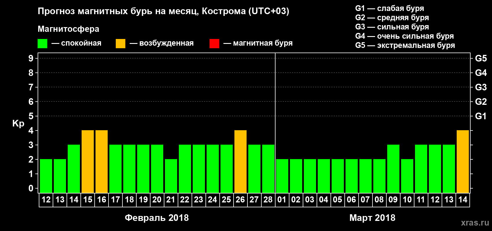 Прогноз максимального суточного геомагнитного индекса Kp на <b>1 месяц</b> (31 день) <b>с 12 февраля по 14 марта 2018 г</b>