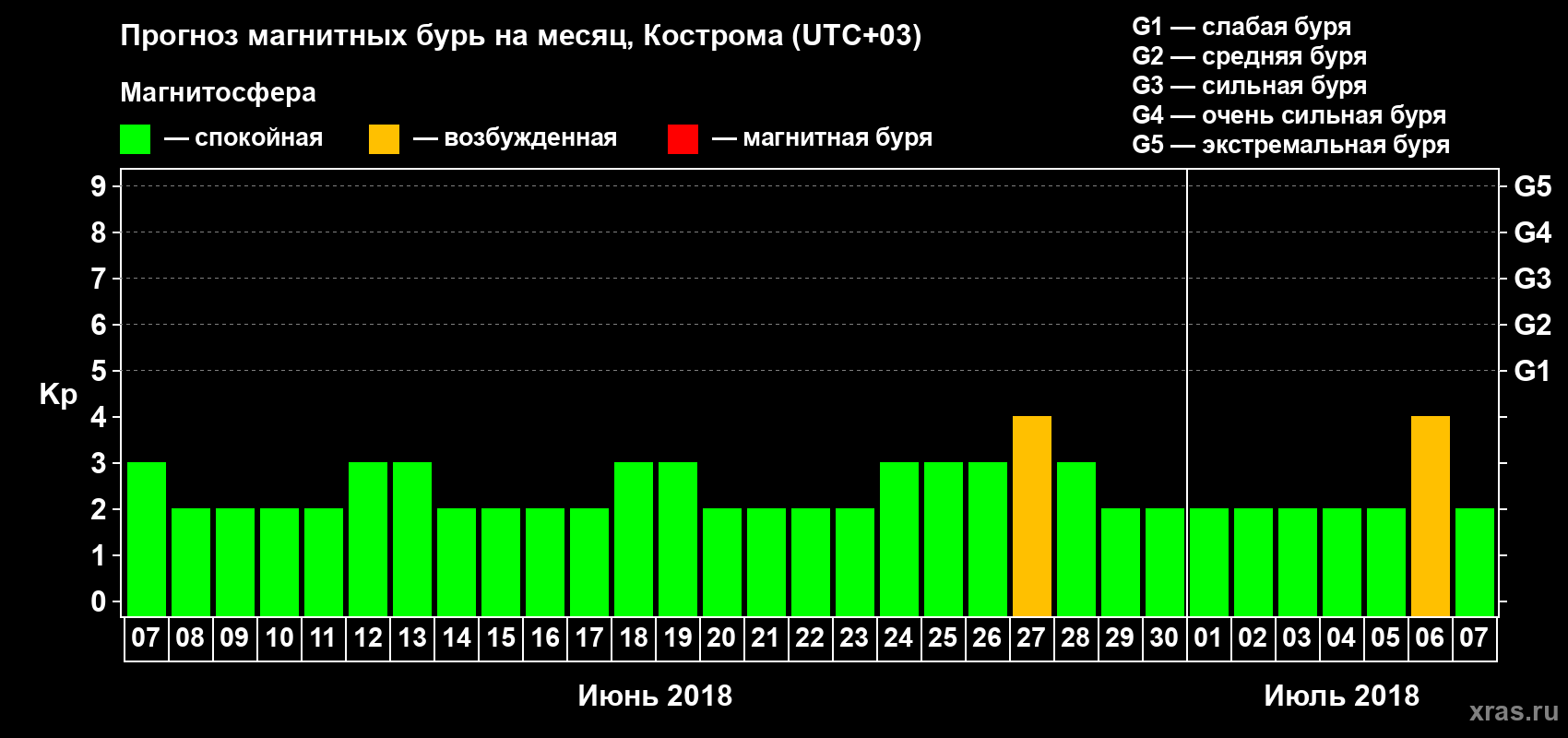 Прогноз максимального суточного геомагнитного индекса Kp на <b>1 месяц</b> (31 день) <b>с 07 июня по 07 июля 2018 г</b>