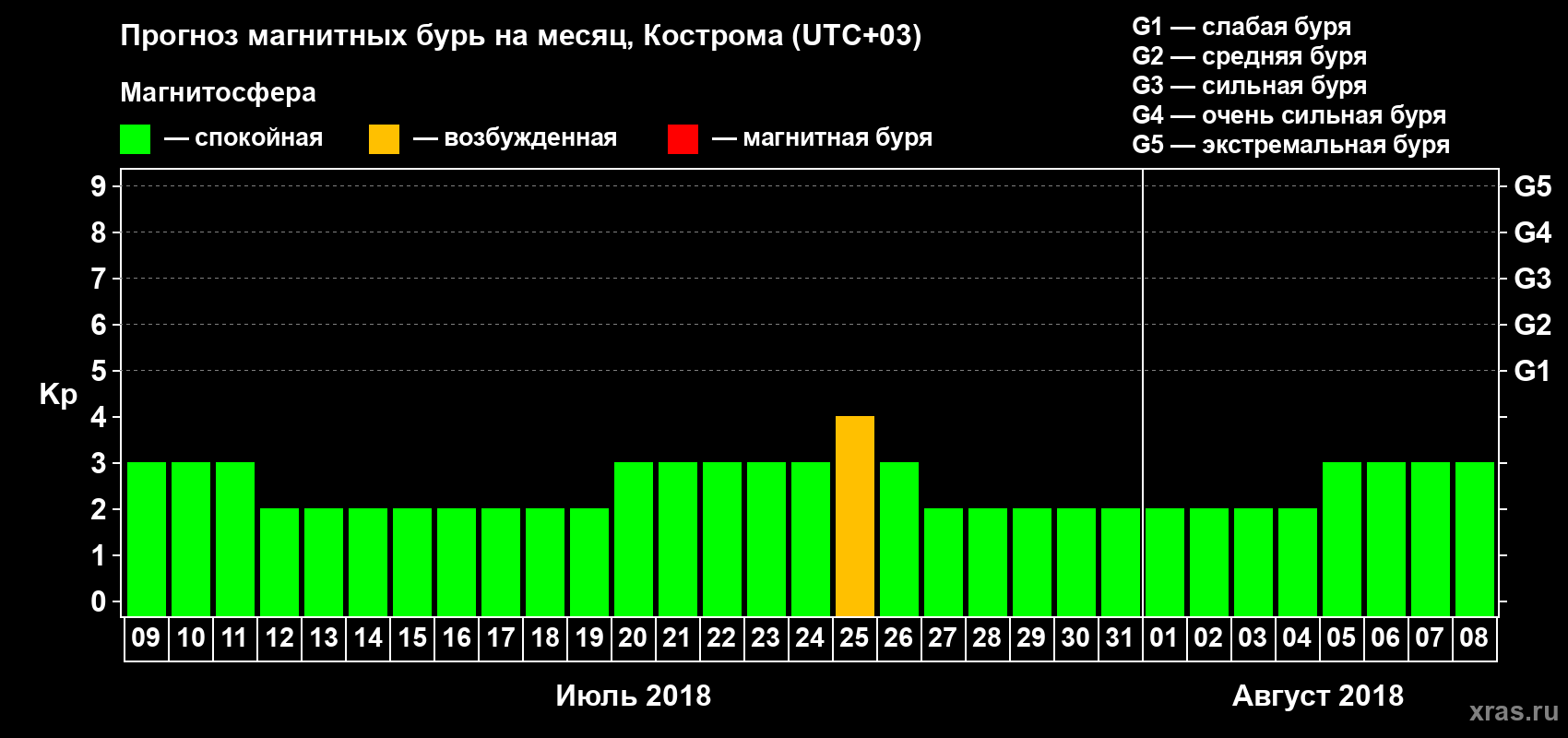 Прогноз максимального суточного геомагнитного индекса Kp на <b>1 месяц</b> (31 день) <b>с 09 июля по 08 августа 2018 г</b>