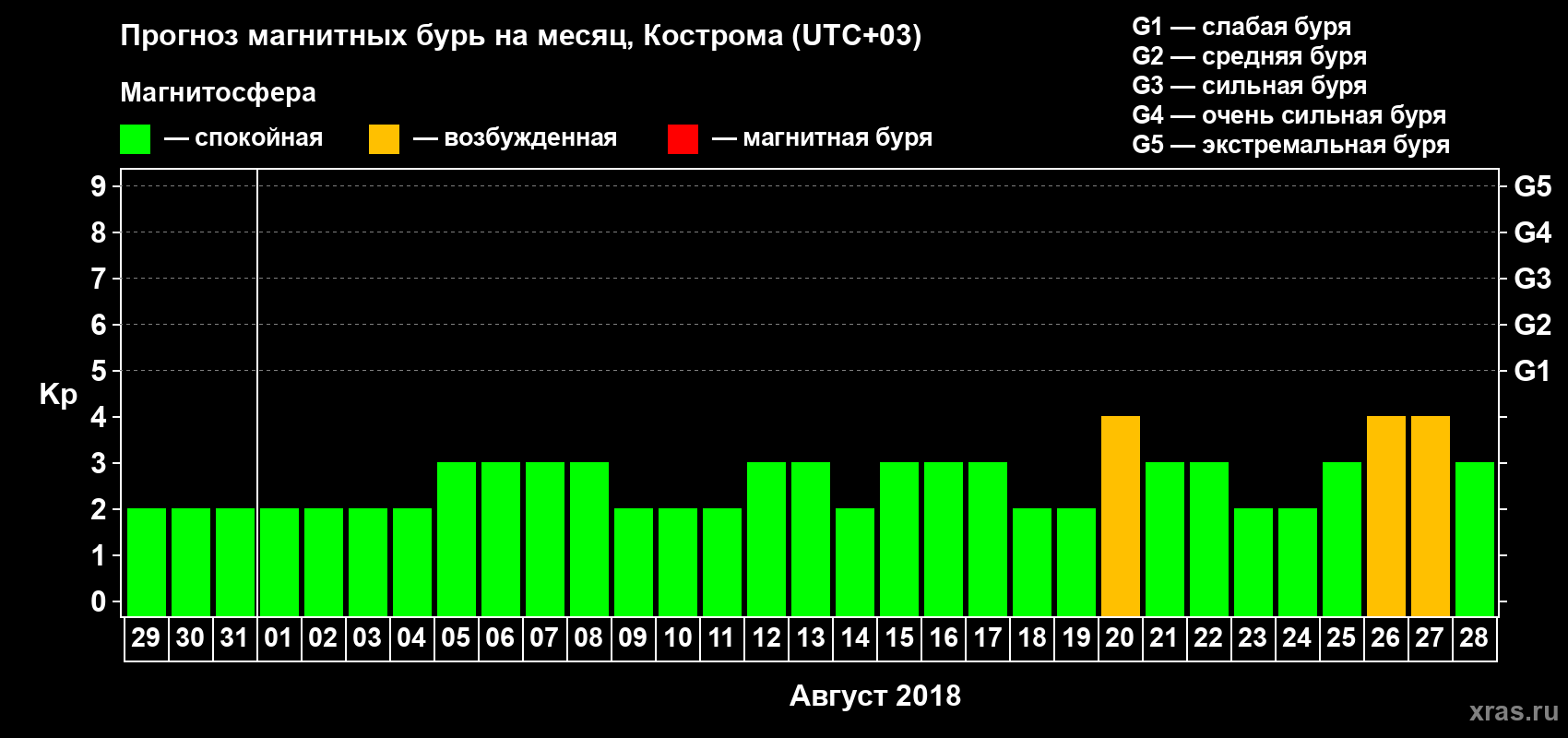 Прогноз максимального суточного геомагнитного индекса Kp на <b>1 месяц</b> (31 день) <b>с 29 июля по 28 августа 2018 г</b>