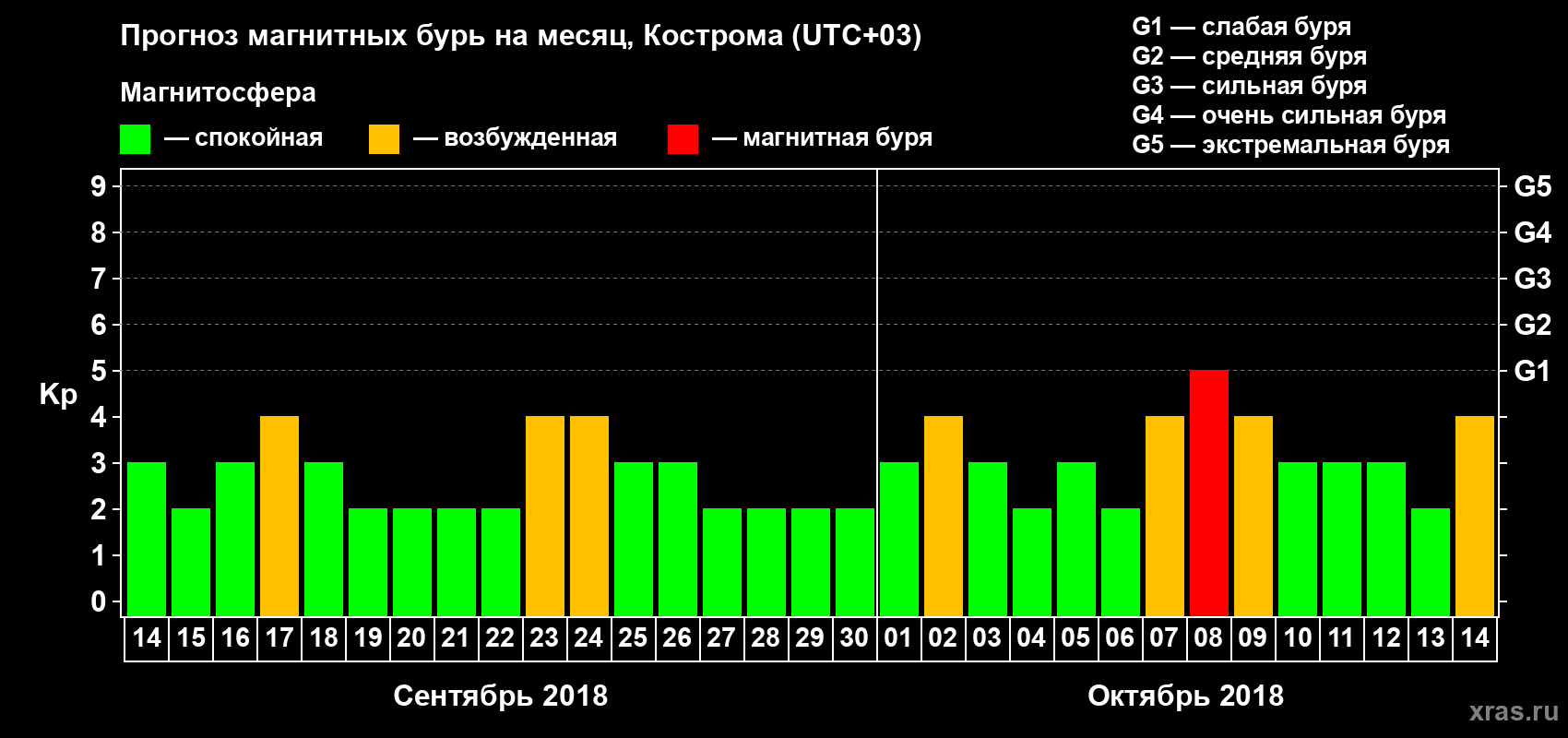 Прогноз максимального суточного геомагнитного индекса Kp на <b>1 месяц</b> (31 день) <b>с 14 сентября по 14 октября 2018 г</b>