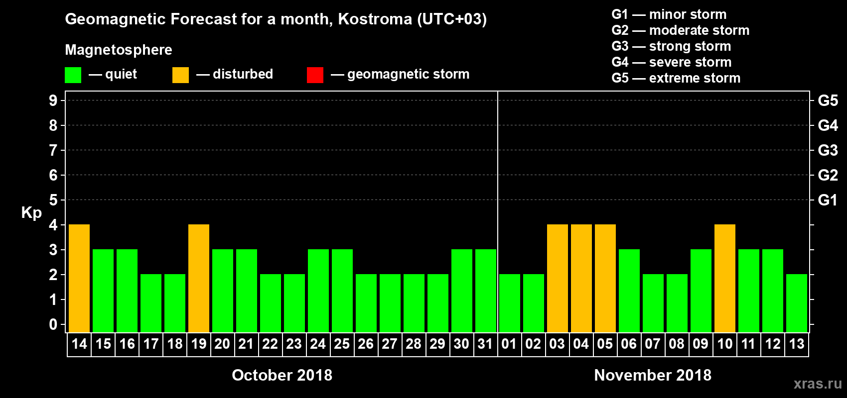 Forecast of the daily maximal value of geomagnetic index Kp for <b>1 month</b> (31 days) <b>from Oct 14, 2018 to Nov 13, 2018</b>