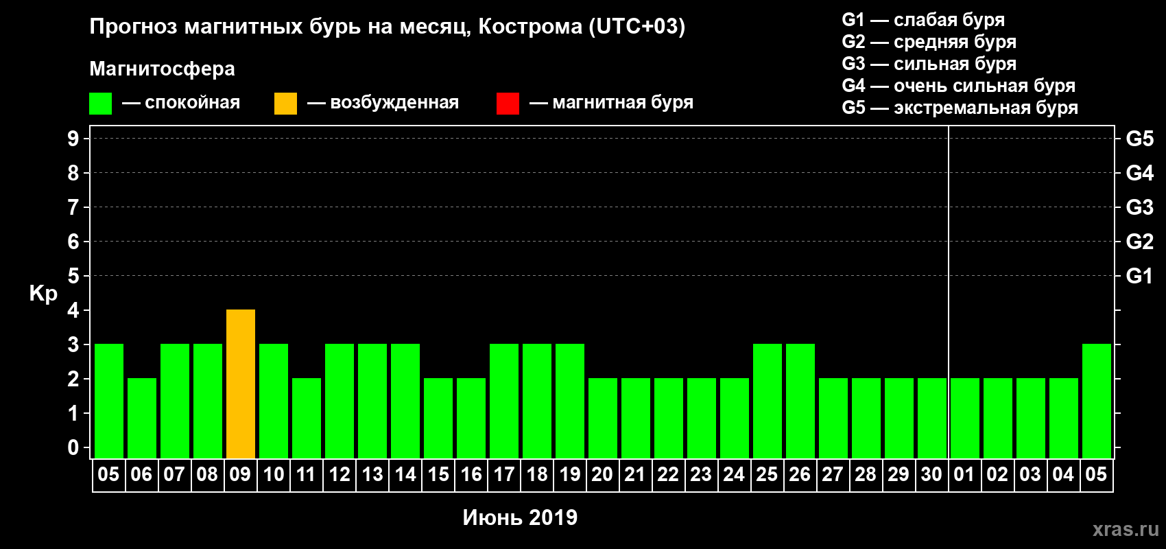 Прогноз максимального суточного геомагнитного индекса Kp на <b>1 месяц</b> (31 день) <b>с 05 июня по 05 июля 2019 г</b>