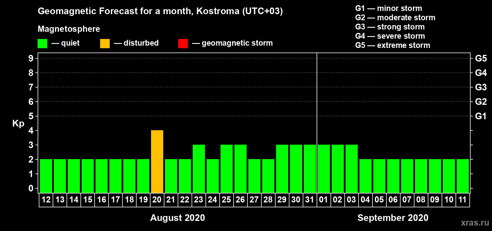 Forecast of the daily maximal value of geomagnetic index Kp for <b>1 month</b> (31 days) <b>from Aug 12, 2020 to Sep 11, 2020</b>
