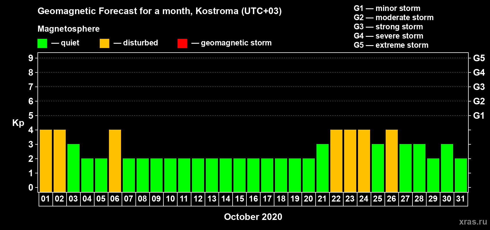 Forecast of the daily maximal value of geomagnetic index Kp for <b>1 month</b> (31 days) <b>from Oct 01, 2020 to Oct 31, 2020</b>
