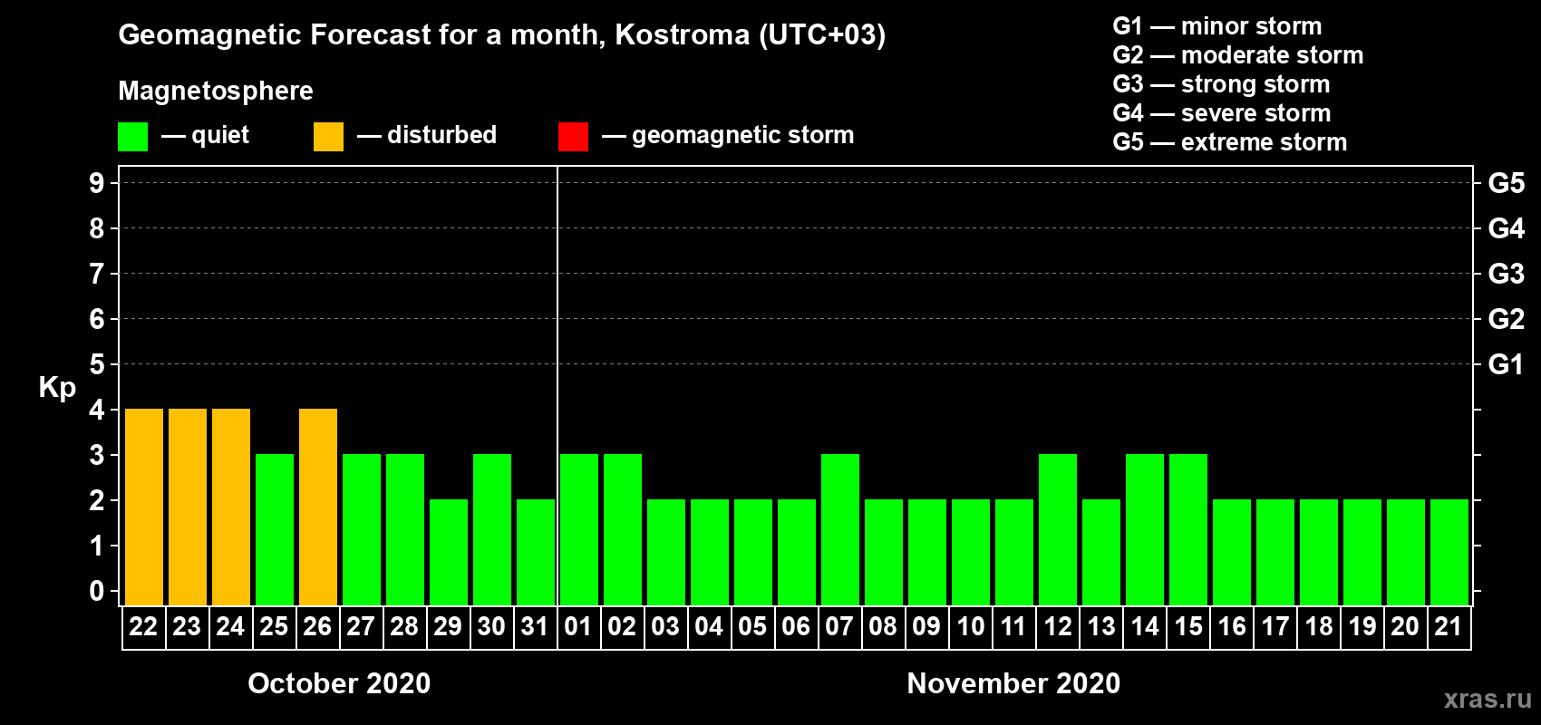 Forecast of the daily maximal value of geomagnetic index Kp for <b>1 month</b> (31 days) <b>from Oct 22, 2020 to Nov 21, 2020</b>