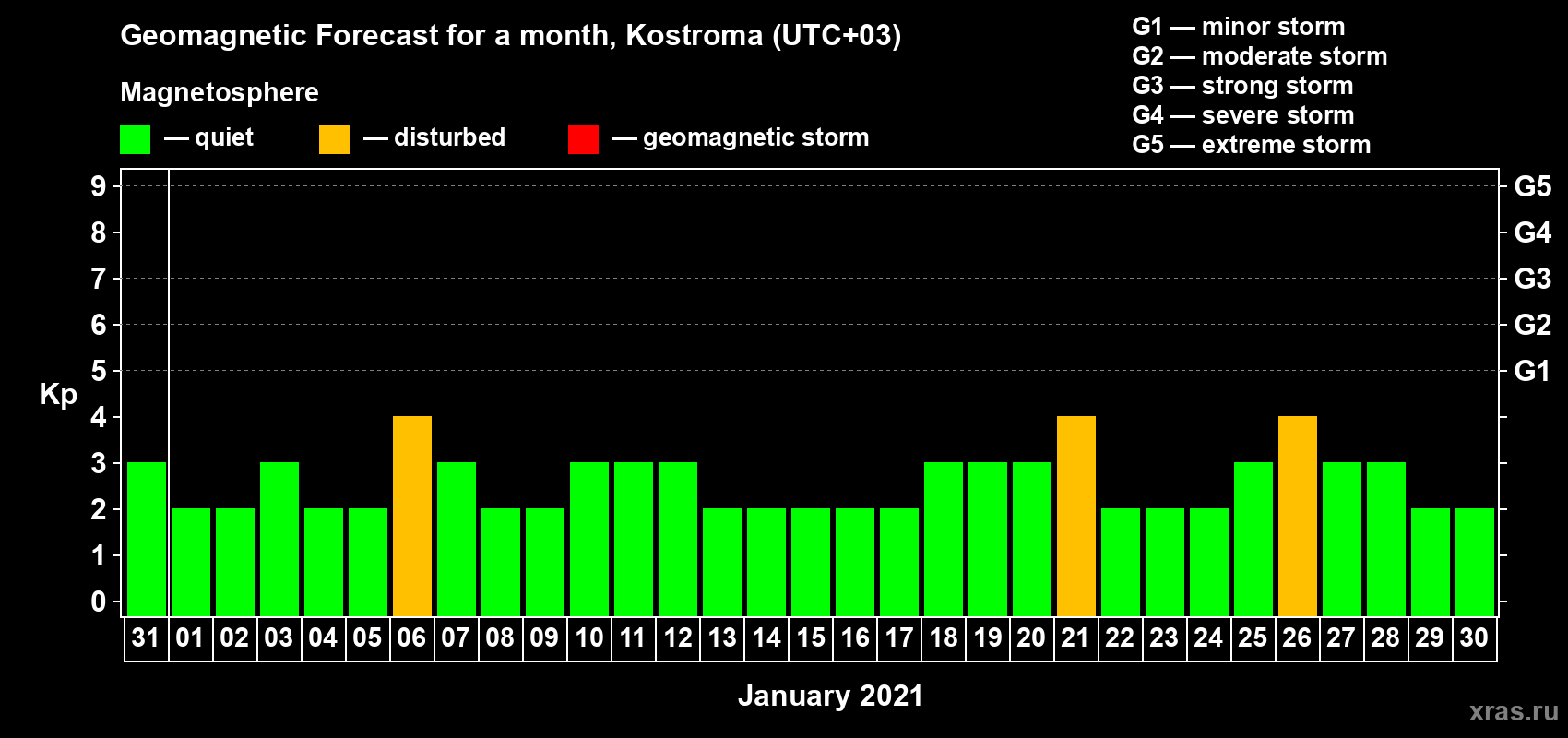 Forecast of the daily maximal value of geomagnetic index Kp for <b>1 month</b> (31 days) <b>from Dec 31, 2020 to Jan 30, 2021</b>
