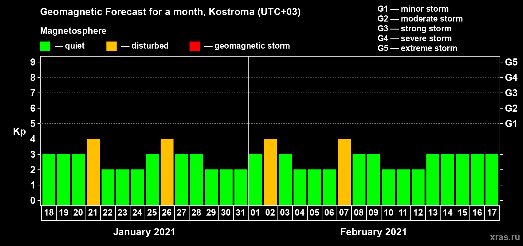 Forecast of the daily maximal value of geomagnetic index Kp for <b>1 month</b> (31 days) <b>from Jan 18, 2021 to Feb 17, 2021</b>