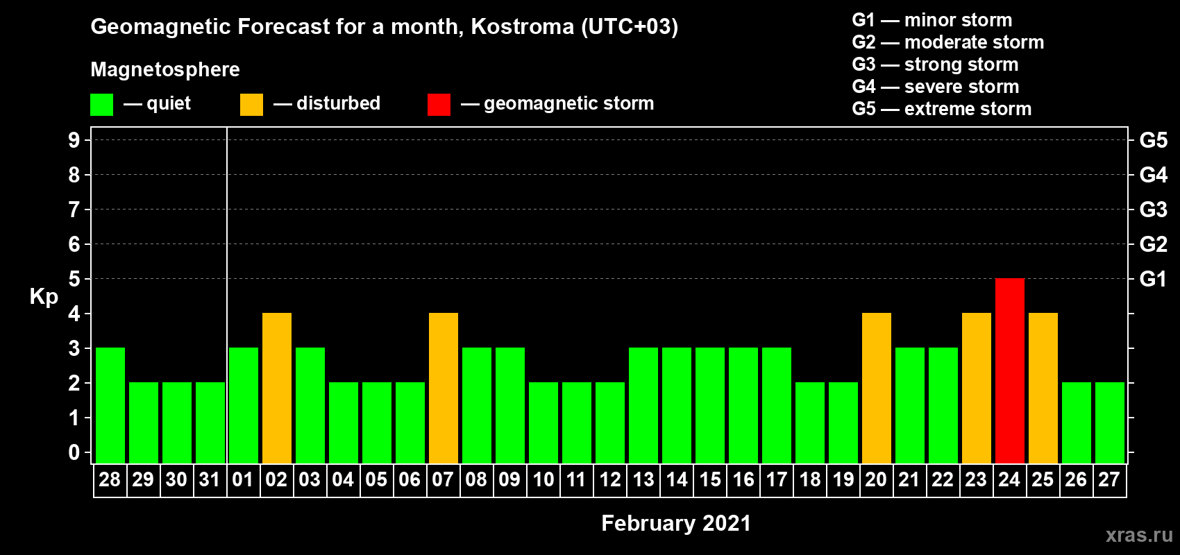 Forecast of the daily maximal value of geomagnetic index Kp for <b>1 month</b> (31 days) <b>from Jan 28, 2021 to Feb 27, 2021</b>