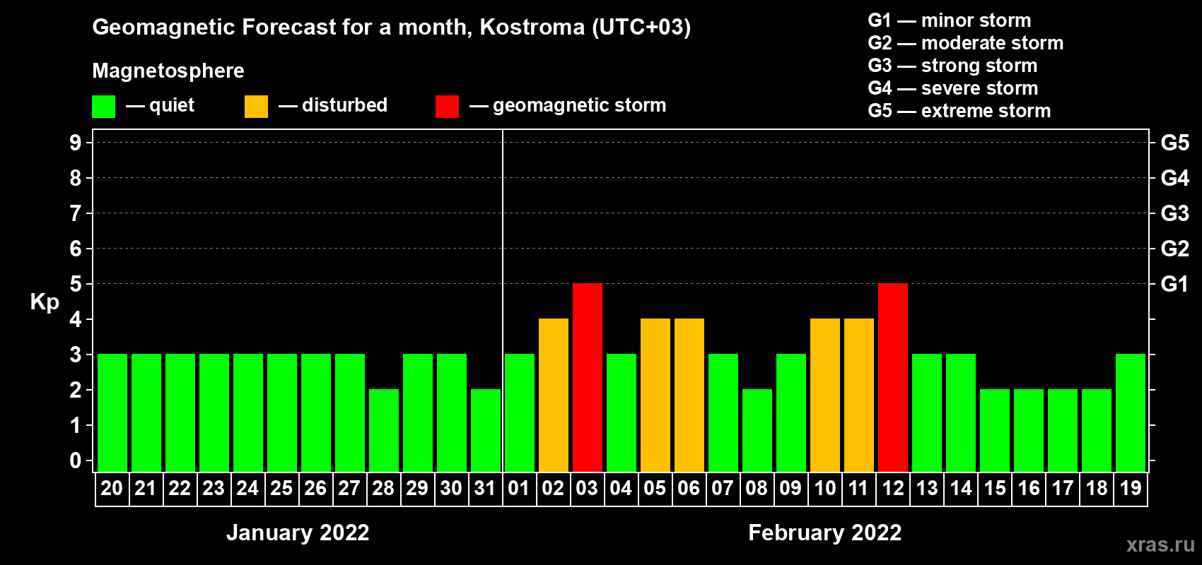Forecast of the daily maximal value of geomagnetic index Kp for <b>1 month</b> (31 days) <b>from Jan 20, 2022 to Feb 19, 2022</b>
