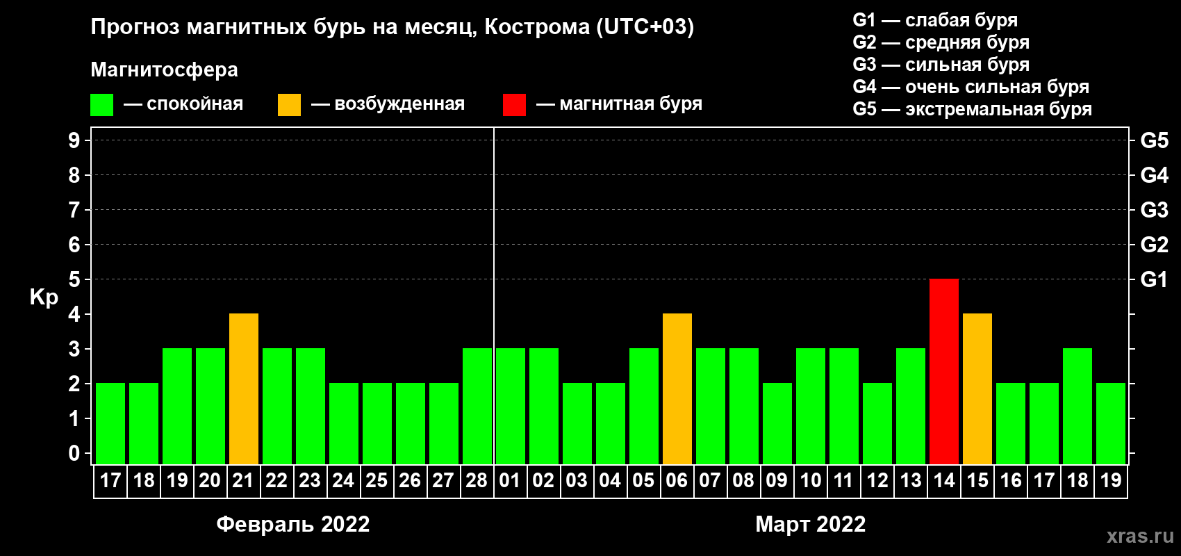 Прогноз максимального суточного геомагнитного индекса Kp на <b>1 месяц</b> (31 день) <b>с 17 февраля по 19 марта 2022 г</b>